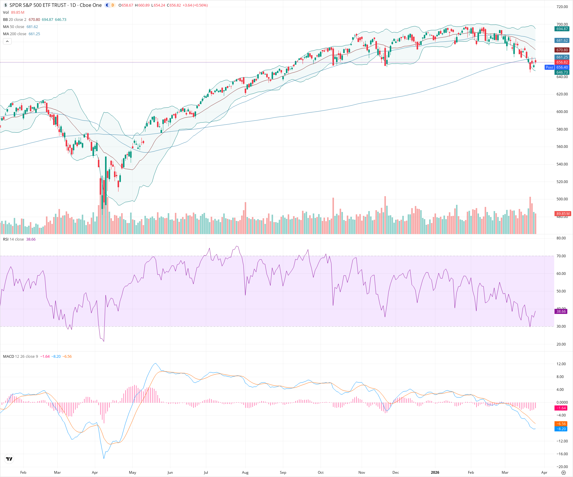 Daily candlestick price chart for SPY as of 2026-03-25T21:01:32.640Z, showing 20-, 50-, and 200-period SMAs, Bollinger Bands, volume, MACD, RSI, and the current price line with top status bar.