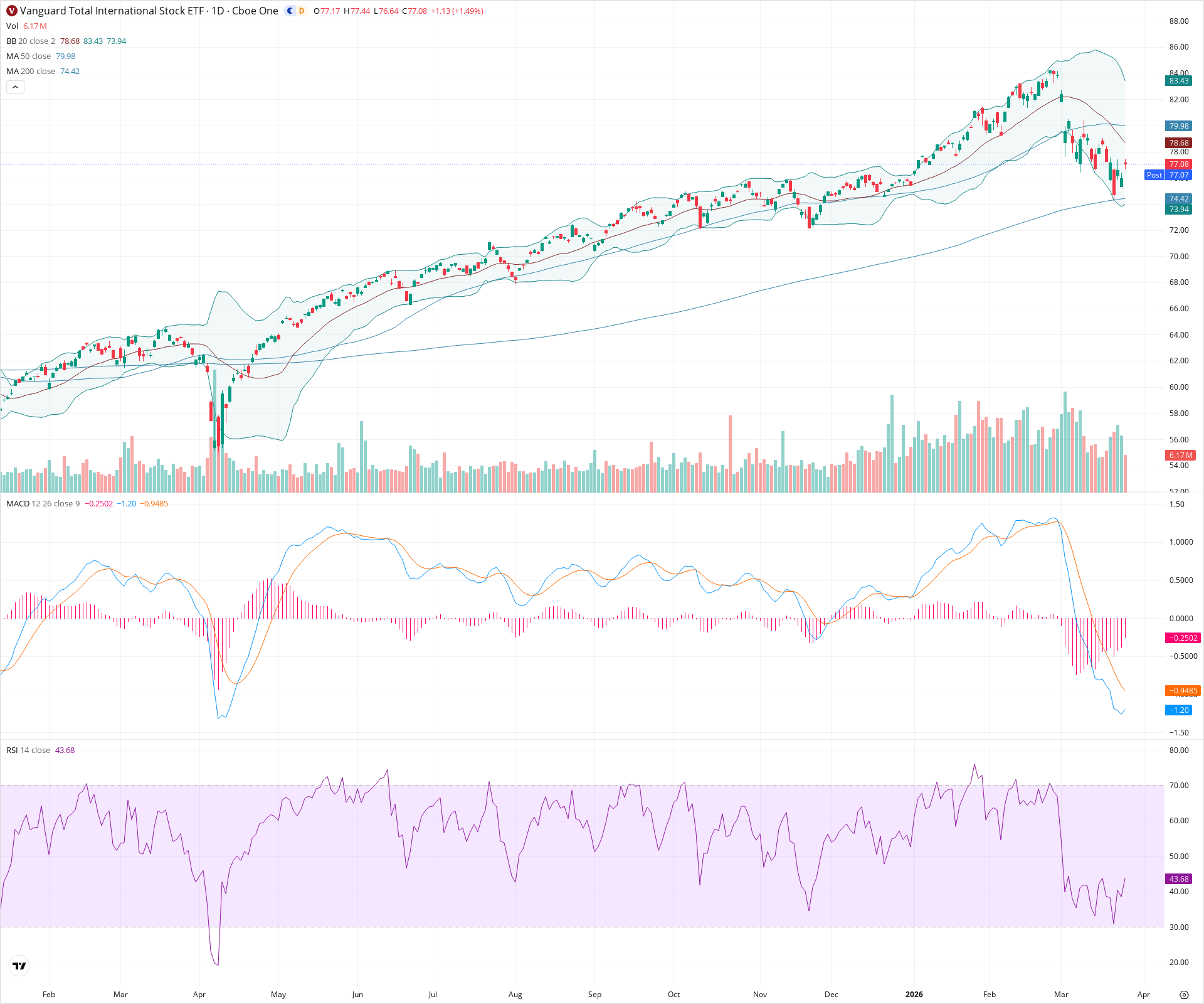 Daily candlestick price chart for VXUS as of 2026-03-25T21:01:34.140Z, showing 20-, 50-, and 200-period SMAs, Bollinger Bands, volume, MACD, RSI, and the current price line with top status bar.