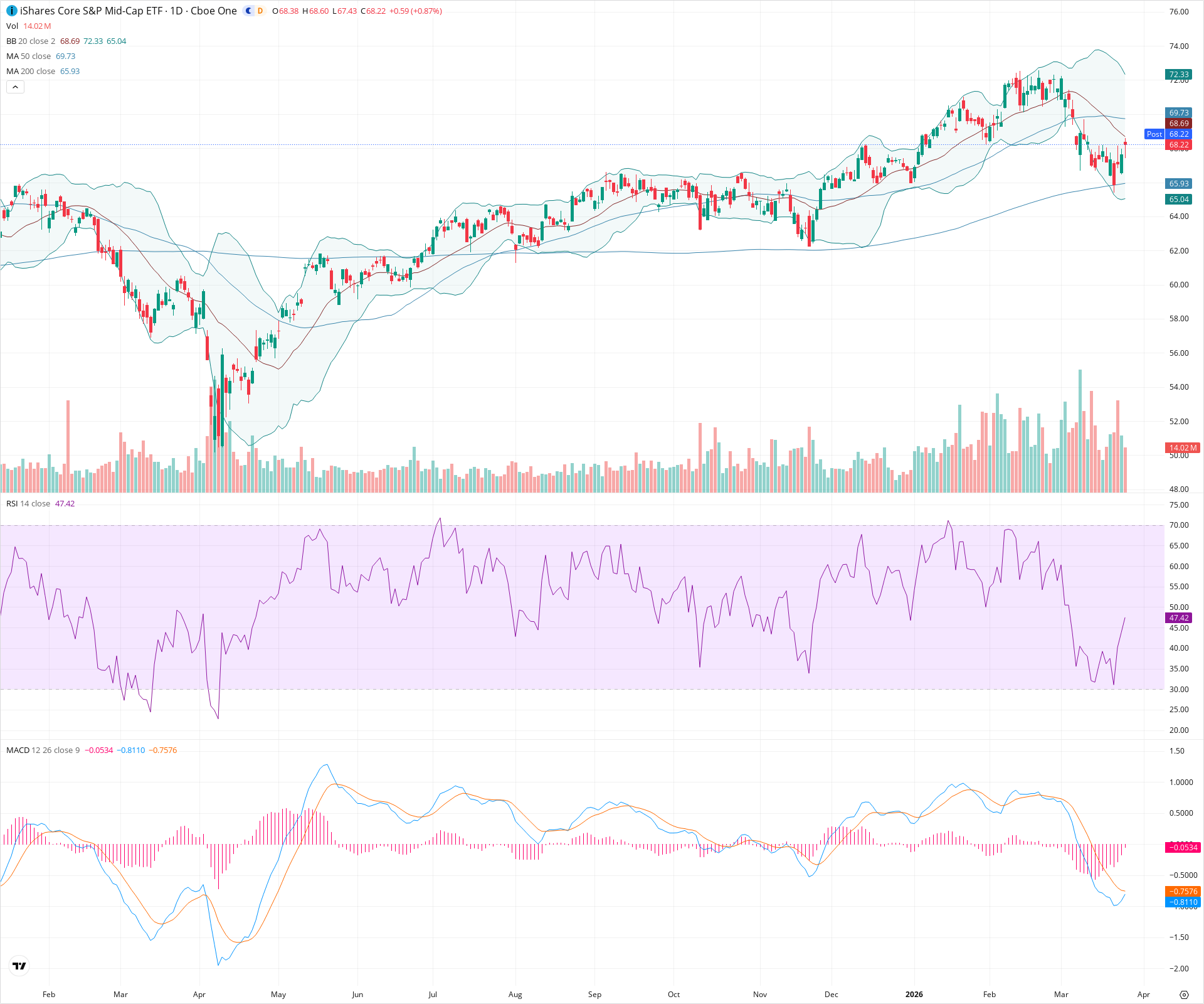 Daily candlestick price chart for IJH as of 2026-03-25T21:02:50.839Z, showing 20-, 50-, and 200-period SMAs, Bollinger Bands, volume, MACD, RSI, and the current price line with top status bar.