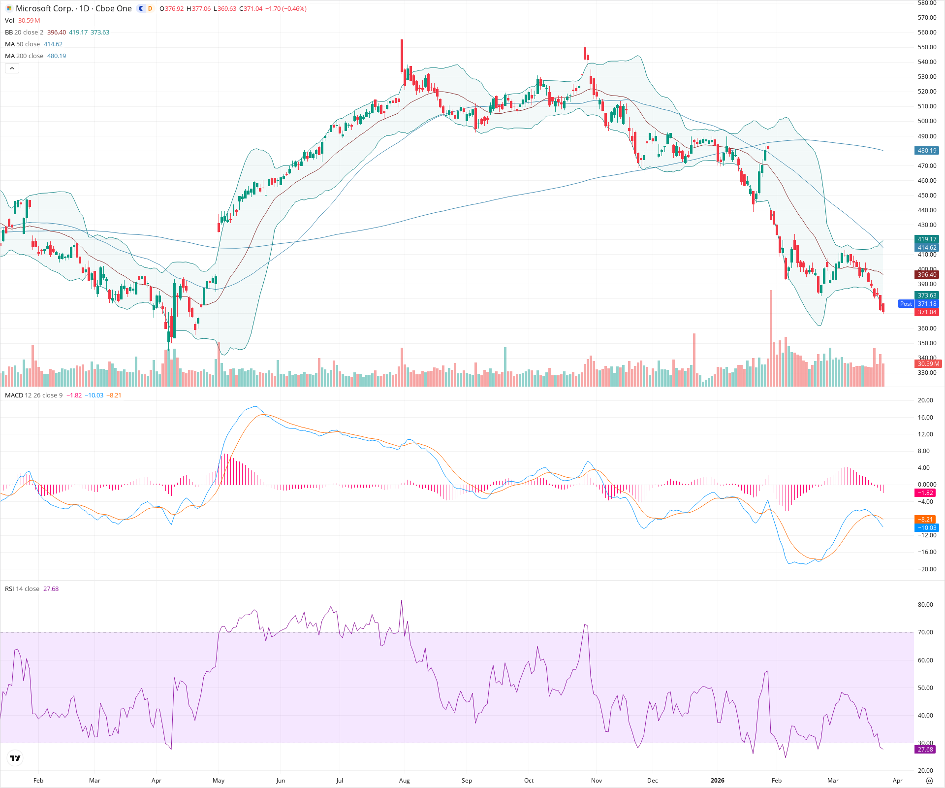 Daily candlestick price chart for MSFT as of 2026-03-25T21:02:36.939Z, showing 20-, 50-, and 200-period SMAs, Bollinger Bands, volume, MACD, RSI, and the current price line with top status bar.