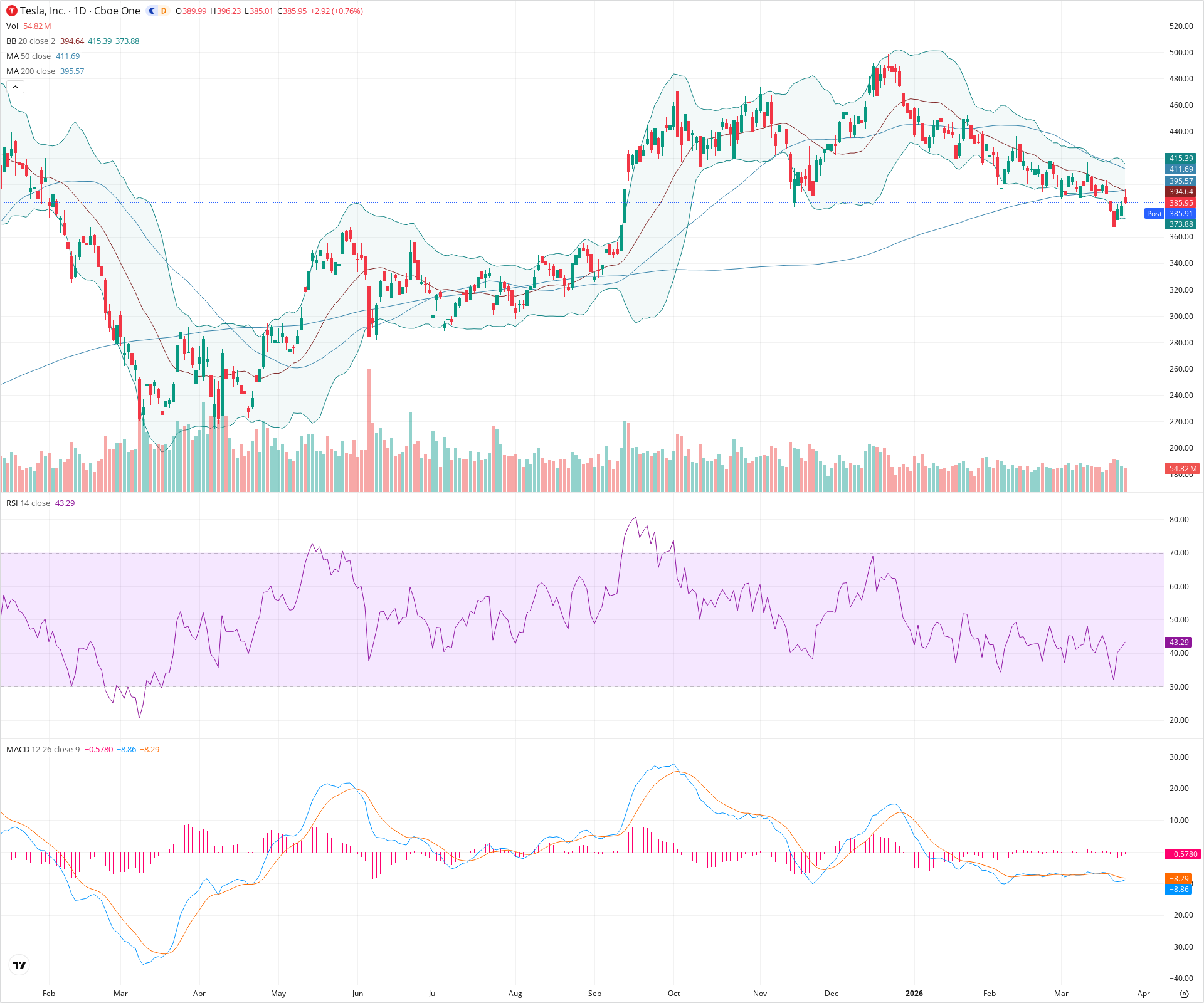 Daily candlestick price chart for TSLA as of 2026-03-25T21:03:41.740Z, showing 20-, 50-, and 200-period SMAs, Bollinger Bands, volume, MACD, RSI, and the current price line with top status bar.