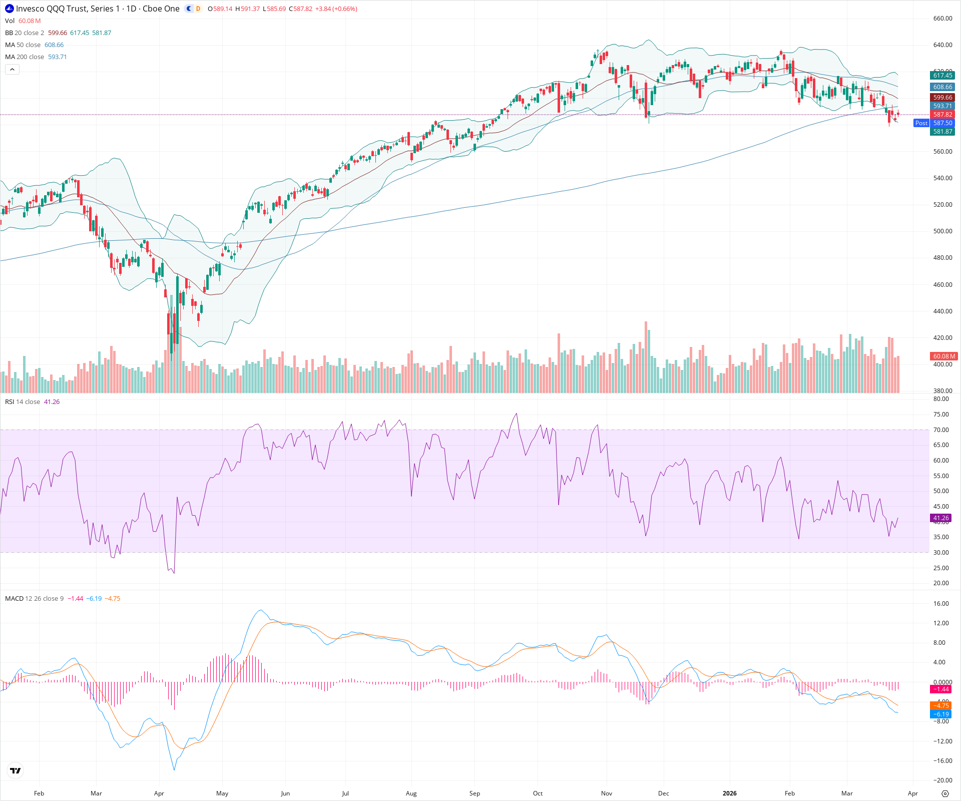 Daily candlestick price chart for QQQ as of 2026-03-25T21:01:40.741Z, showing 20-, 50-, and 200-period SMAs, Bollinger Bands, volume, MACD, RSI, and the current price line with top status bar.