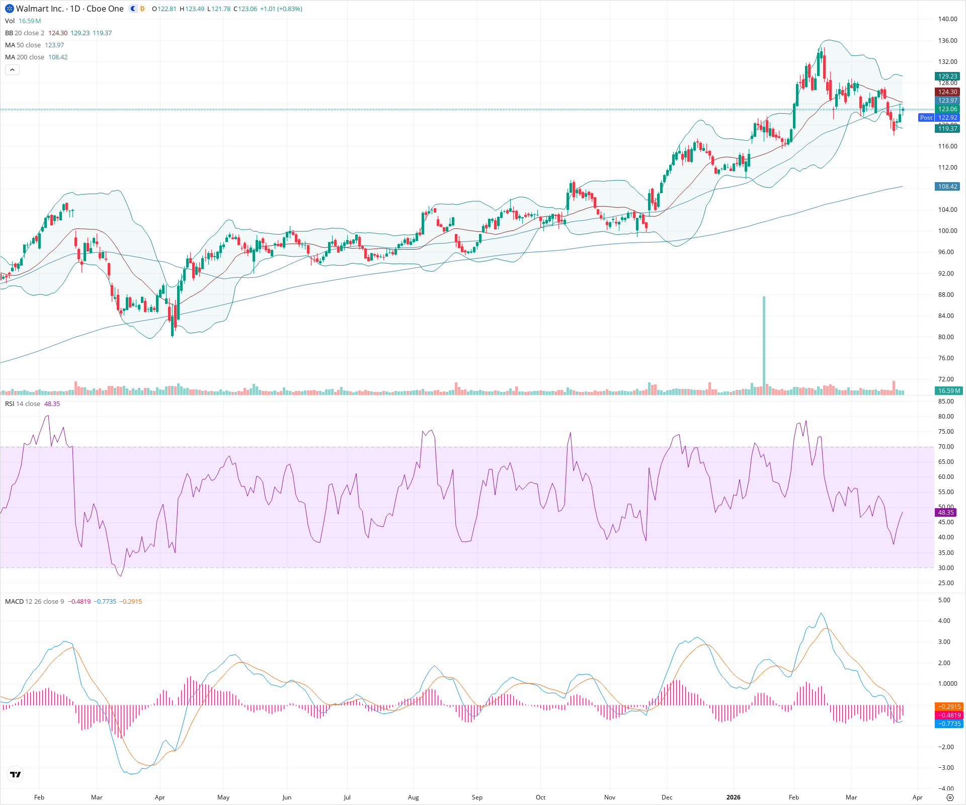 Daily candlestick price chart for WMT as of 2026-03-25T21:04:39.440Z, showing 20-, 50-, and 200-period SMAs, Bollinger Bands, volume, MACD, RSI, and the current price line with top status bar.