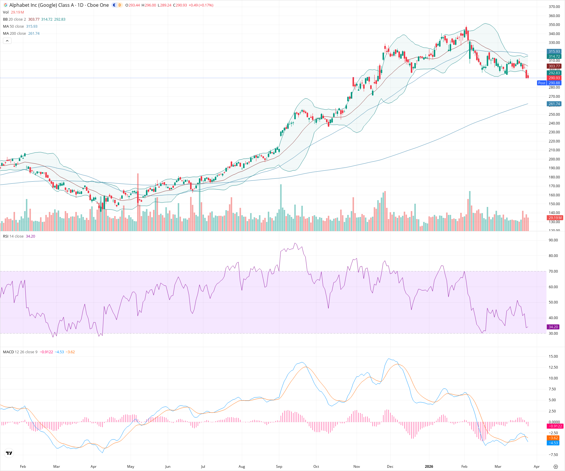 Daily candlestick price chart for GOOGL as of 2026-03-25T21:02:34.239Z, showing 20-, 50-, and 200-period SMAs, Bollinger Bands, volume, MACD, RSI, and the current price line with top status bar.