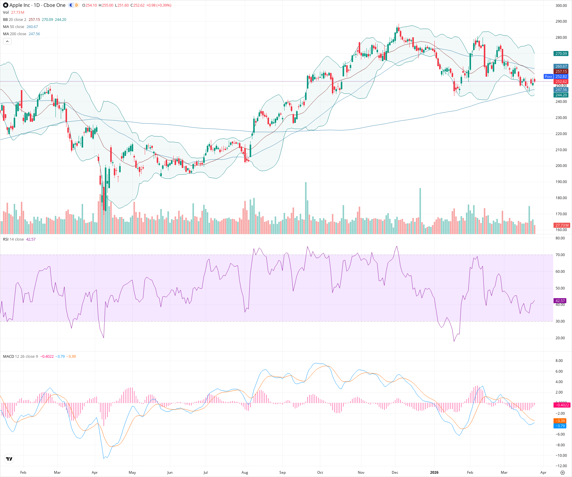 Daily candlestick price chart for AAPL as of 2026-03-25T21:02:12.640Z, showing 20-, 50-, and 200-period SMAs, Bollinger Bands, volume, MACD, RSI, and the current price line with top status bar.