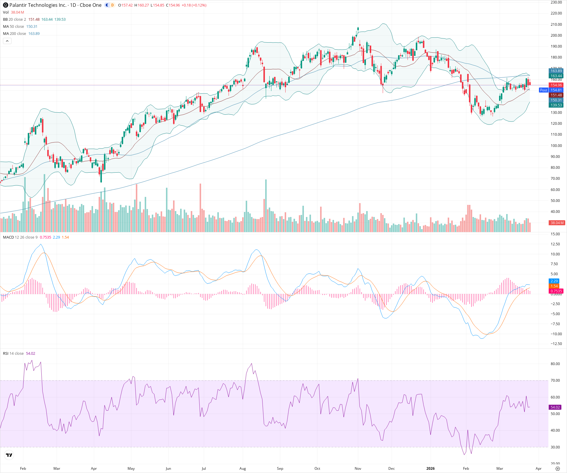 Daily candlestick price chart for PLTR as of 2026-03-25T21:05:32.849Z, showing 20-, 50-, and 200-period SMAs, Bollinger Bands, volume, MACD, RSI, and the current price line with top status bar.