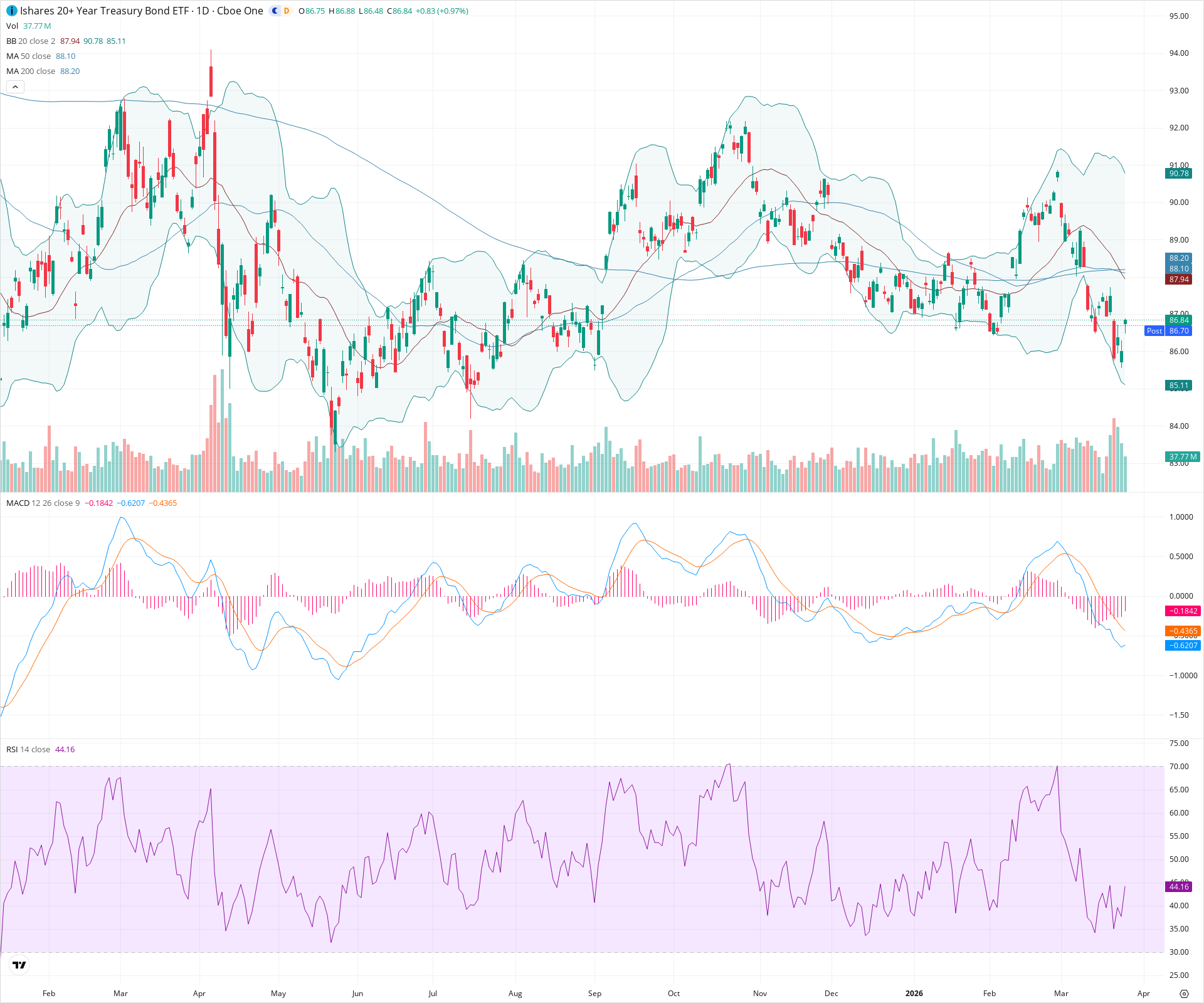 Daily candlestick price chart for TLT as of 2026-03-25T21:03:49.939Z, showing 20-, 50-, and 200-period SMAs, Bollinger Bands, volume, MACD, RSI, and the current price line with top status bar.