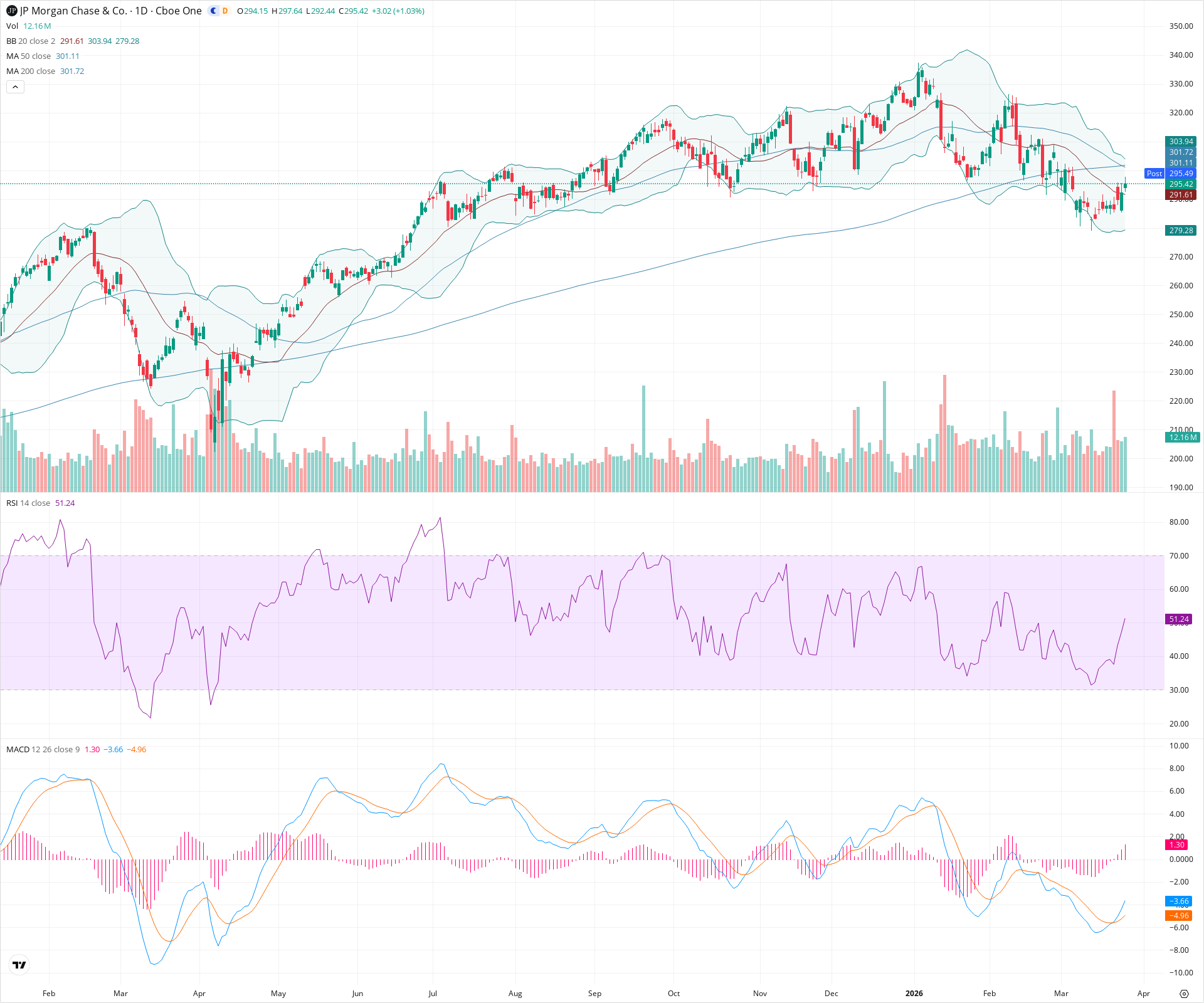Daily candlestick price chart for JPM as of 2026-03-25T21:04:41.341Z, showing 20-, 50-, and 200-period SMAs, Bollinger Bands, volume, MACD, RSI, and the current price line with top status bar.