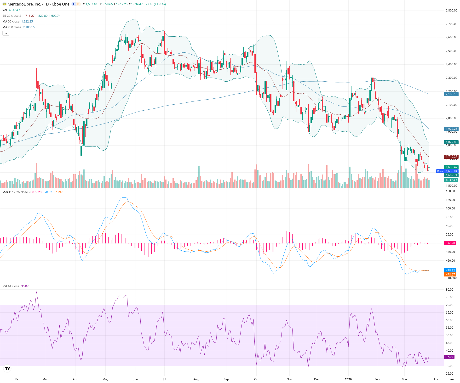 Daily candlestick price chart for MELI as of 2026-03-25T21:09:16.341Z, showing 20-, 50-, and 200-period SMAs, Bollinger Bands, volume, MACD, RSI, and the current price line with top status bar.