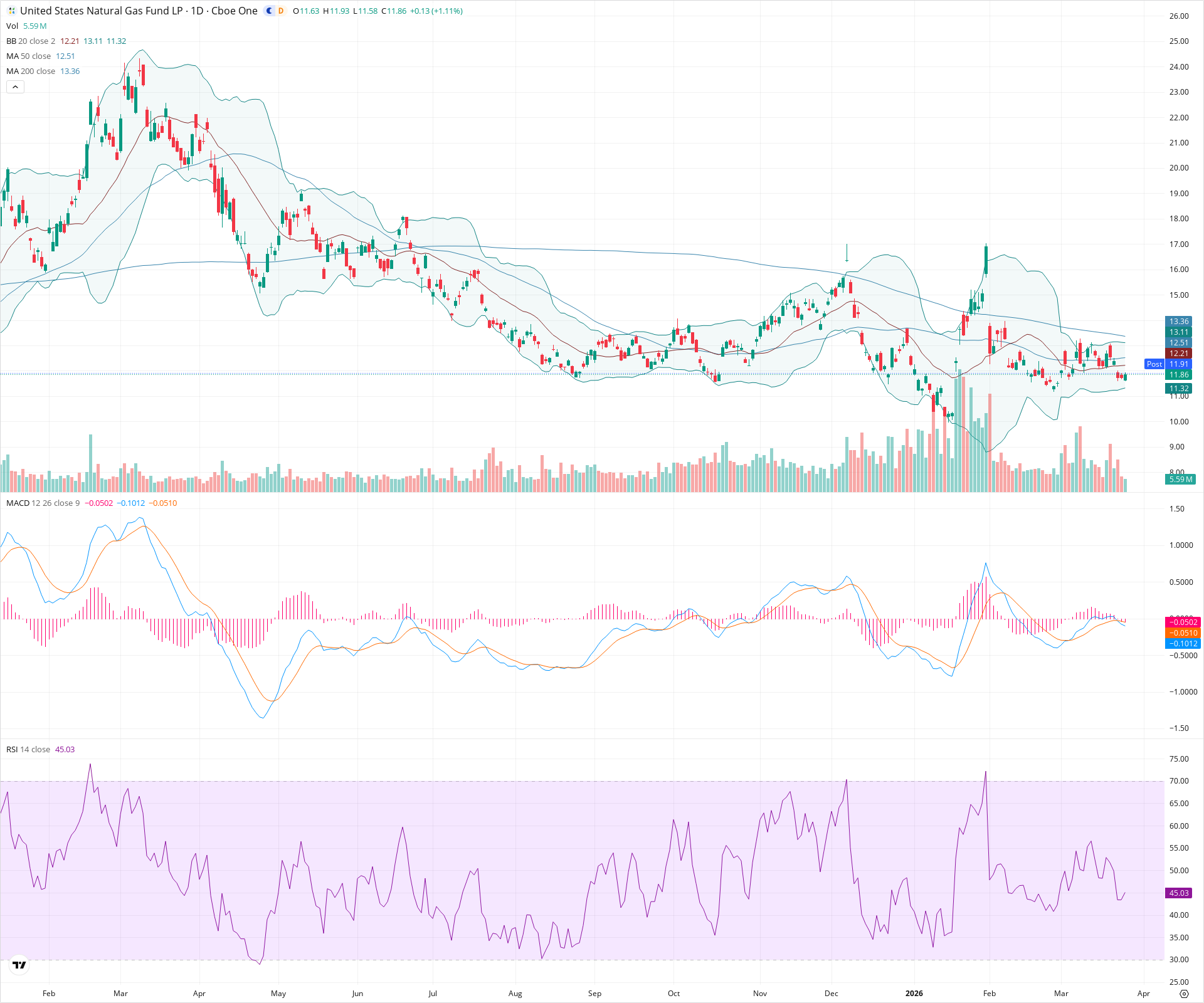 Daily candlestick price chart for UNG as of 2026-03-25T21:26:26.540Z, showing 20-, 50-, and 200-period SMAs, Bollinger Bands, volume, MACD, RSI, and the current price line with top status bar.