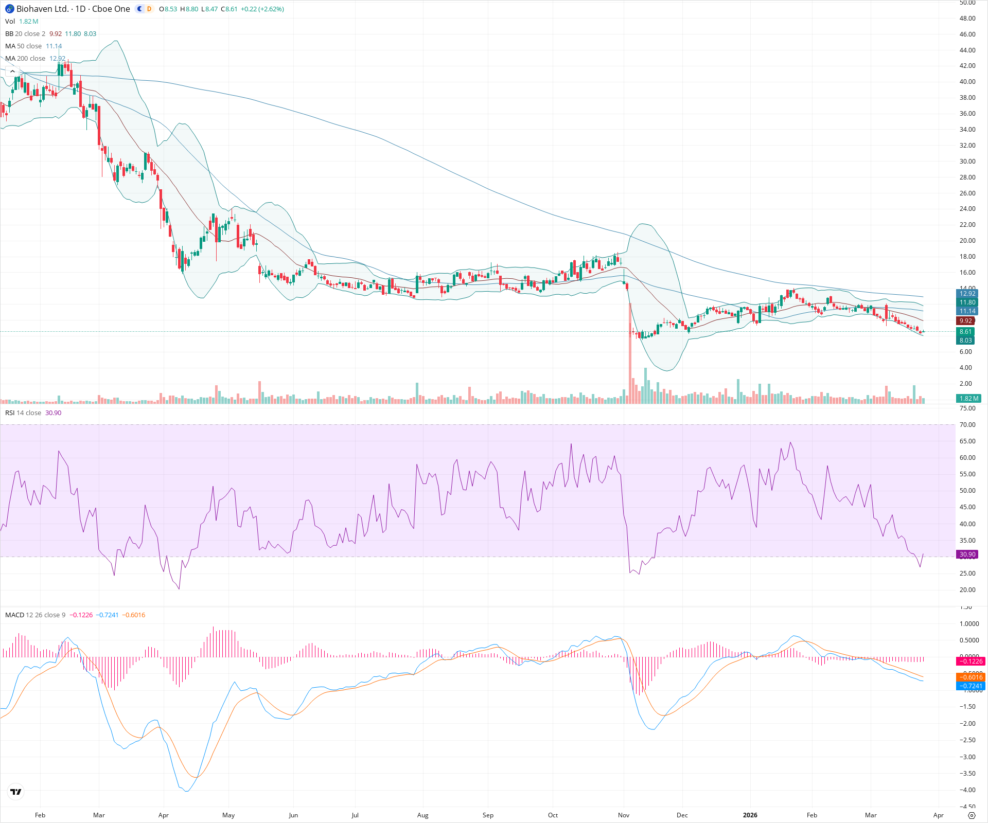 Daily candlestick price chart for BHVN as of 2026-03-25T21:14:54.539Z, showing 20-, 50-, and 200-period SMAs, Bollinger Bands, volume, MACD, RSI, and the current price line with top status bar.