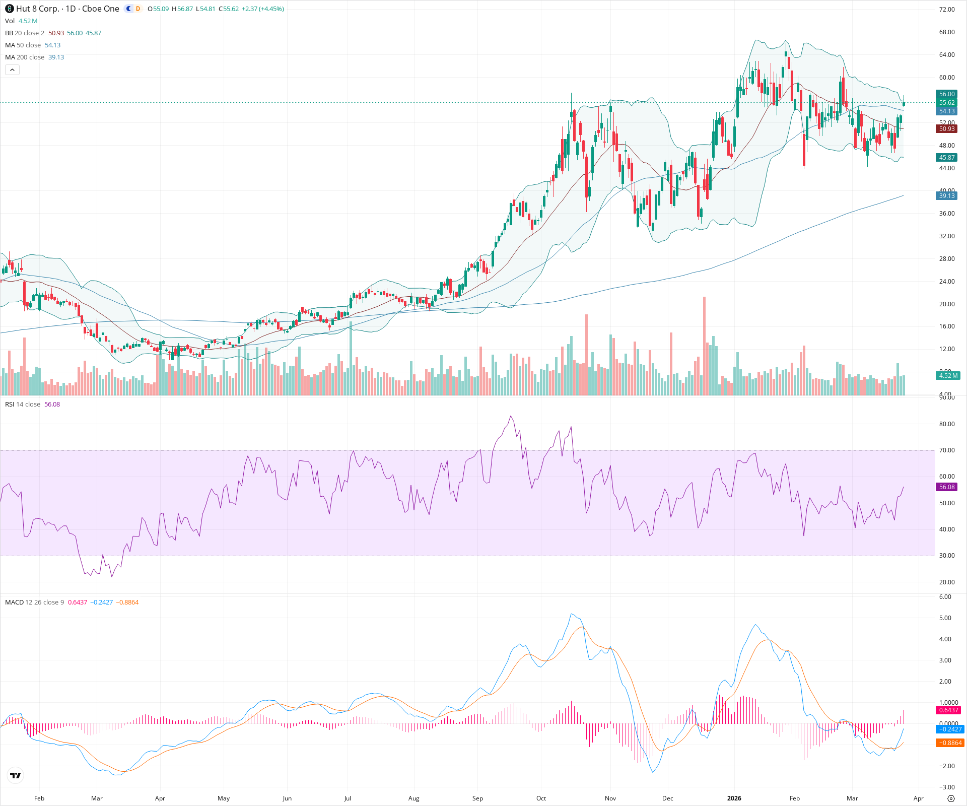 Daily candlestick price chart for HUT as of 2026-03-25T21:13:52.194Z, showing 20-, 50-, and 200-period SMAs, Bollinger Bands, volume, MACD, RSI, and the current price line with top status bar.