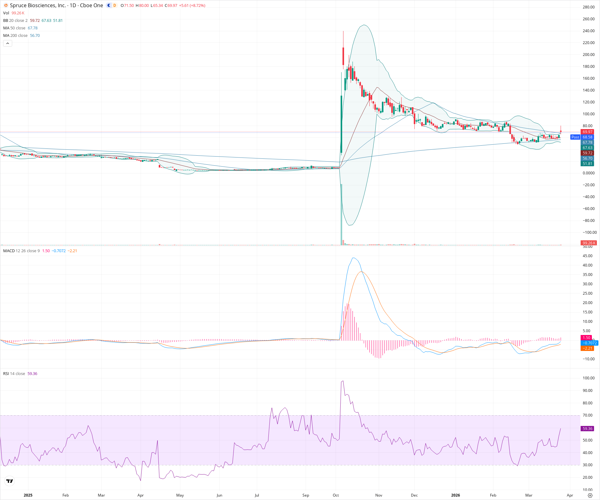 Daily candlestick price chart for SPRB as of 2026-03-25T21:16:12.641Z, showing 20-, 50-, and 200-period SMAs, Bollinger Bands, volume, MACD, RSI, and the current price line with top status bar.