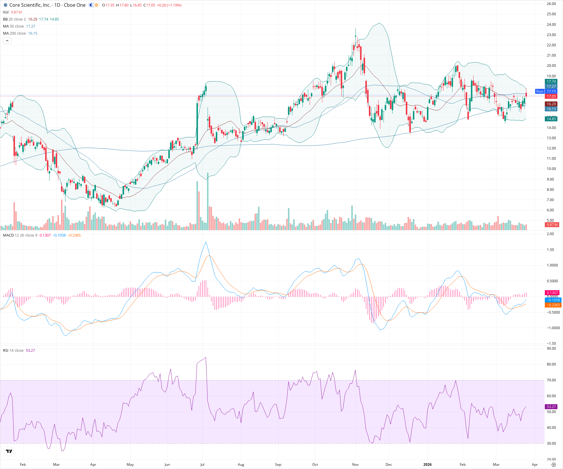 Daily candlestick price chart for CORZ as of 2026-03-25T21:14:17.735Z, showing 20-, 50-, and 200-period SMAs, Bollinger Bands, volume, MACD, RSI, and the current price line with top status bar.