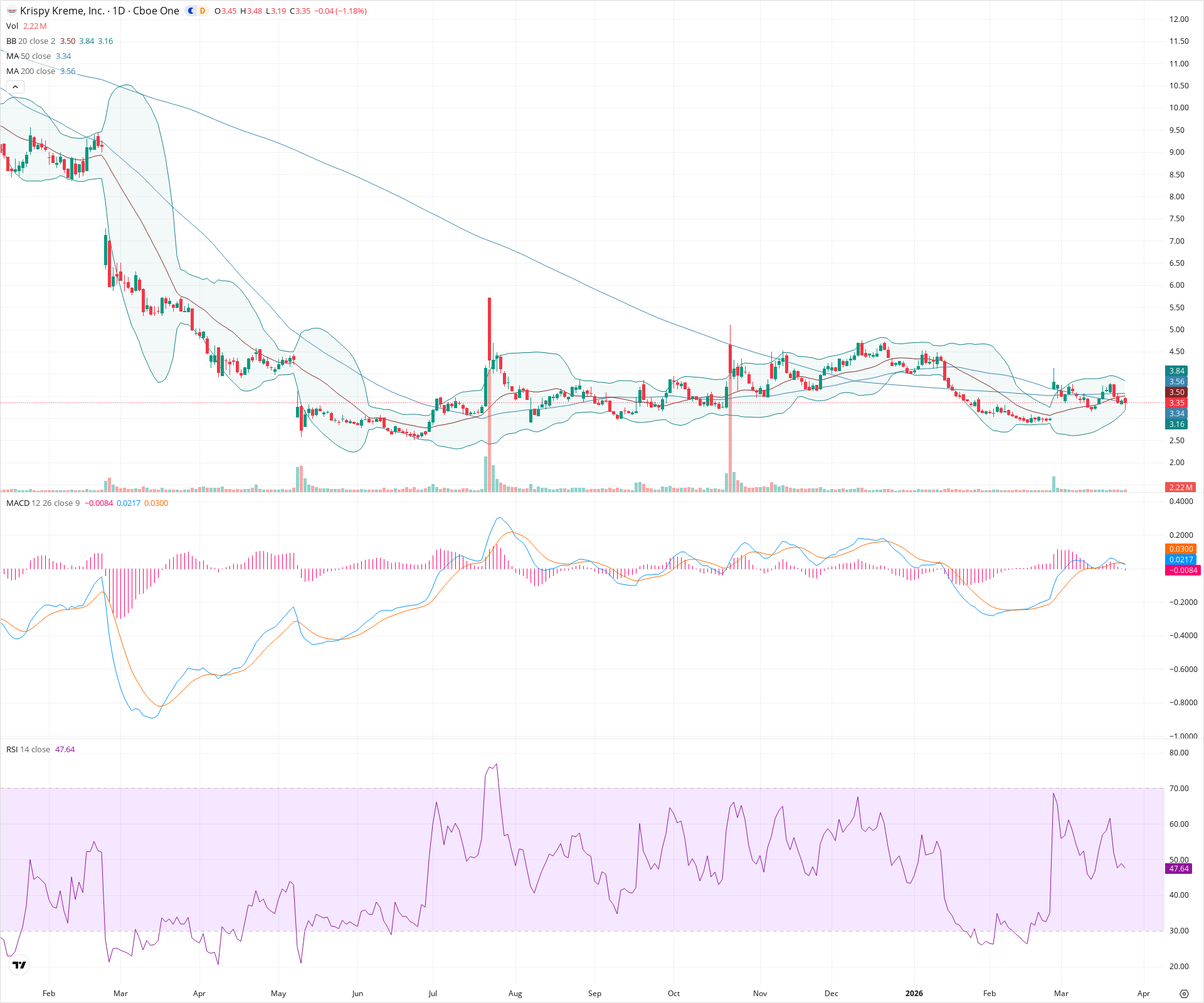 Daily candlestick price chart for DNUT as of 2026-03-25T21:14:15.744Z, showing 20-, 50-, and 200-period SMAs, Bollinger Bands, volume, MACD, RSI, and the current price line with top status bar.