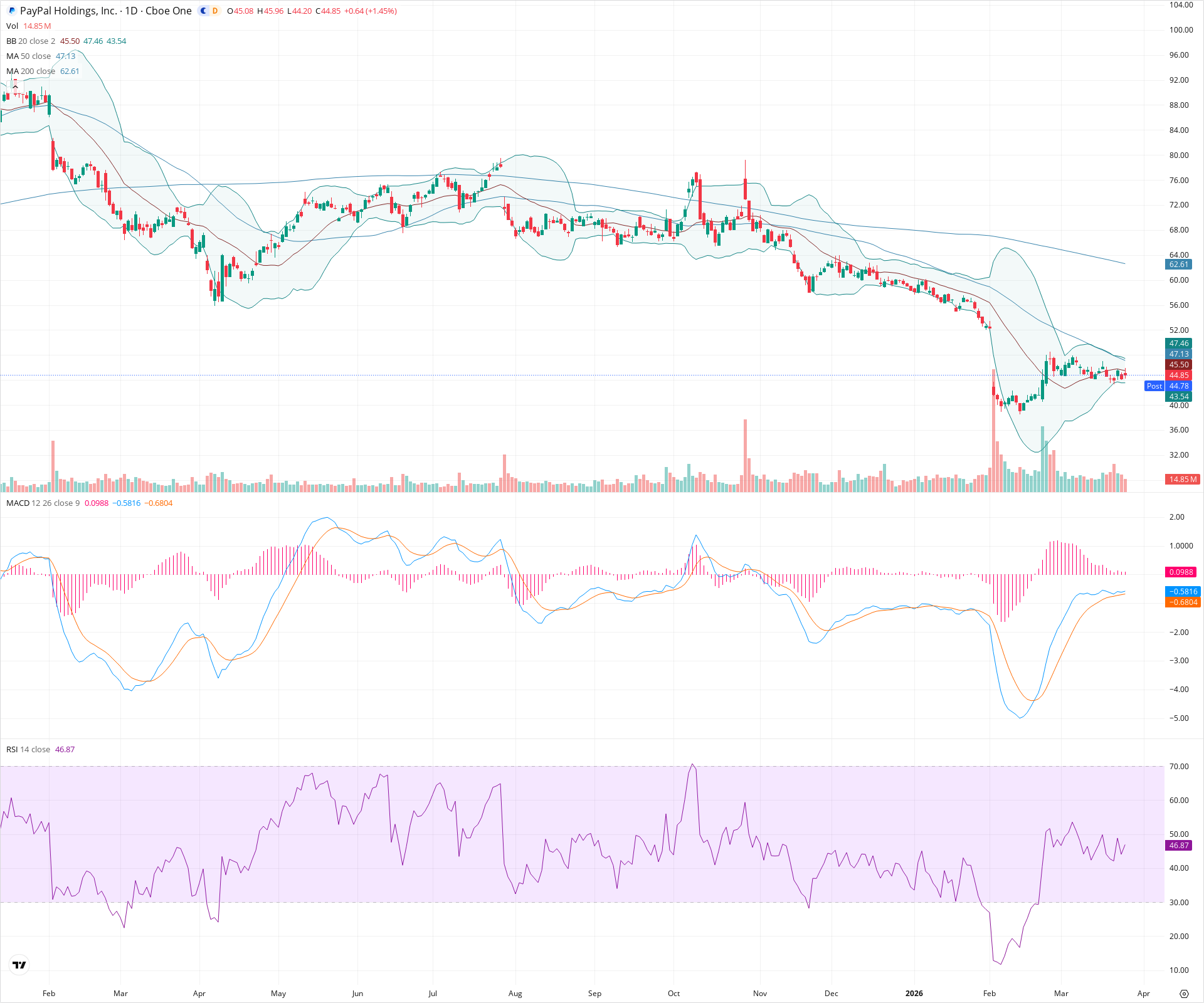 Daily candlestick price chart for PYPL as of 2026-03-25T21:10:42.341Z, showing 20-, 50-, and 200-period SMAs, Bollinger Bands, volume, MACD, RSI, and the current price line with top status bar.