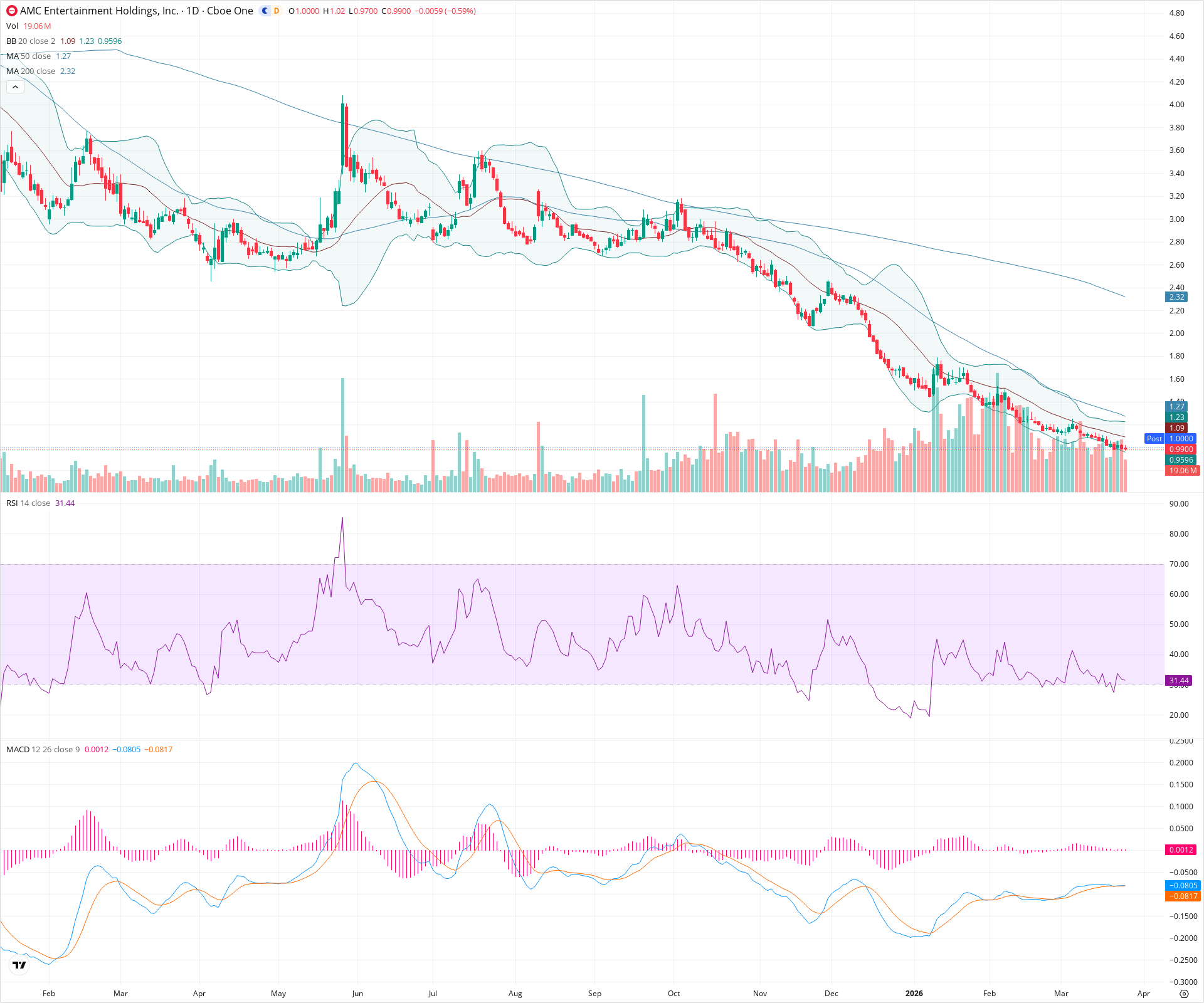 Daily candlestick price chart for AMC as of 2026-03-25T21:15:36.939Z, showing 20-, 50-, and 200-period SMAs, Bollinger Bands, volume, MACD, RSI, and the current price line with top status bar.