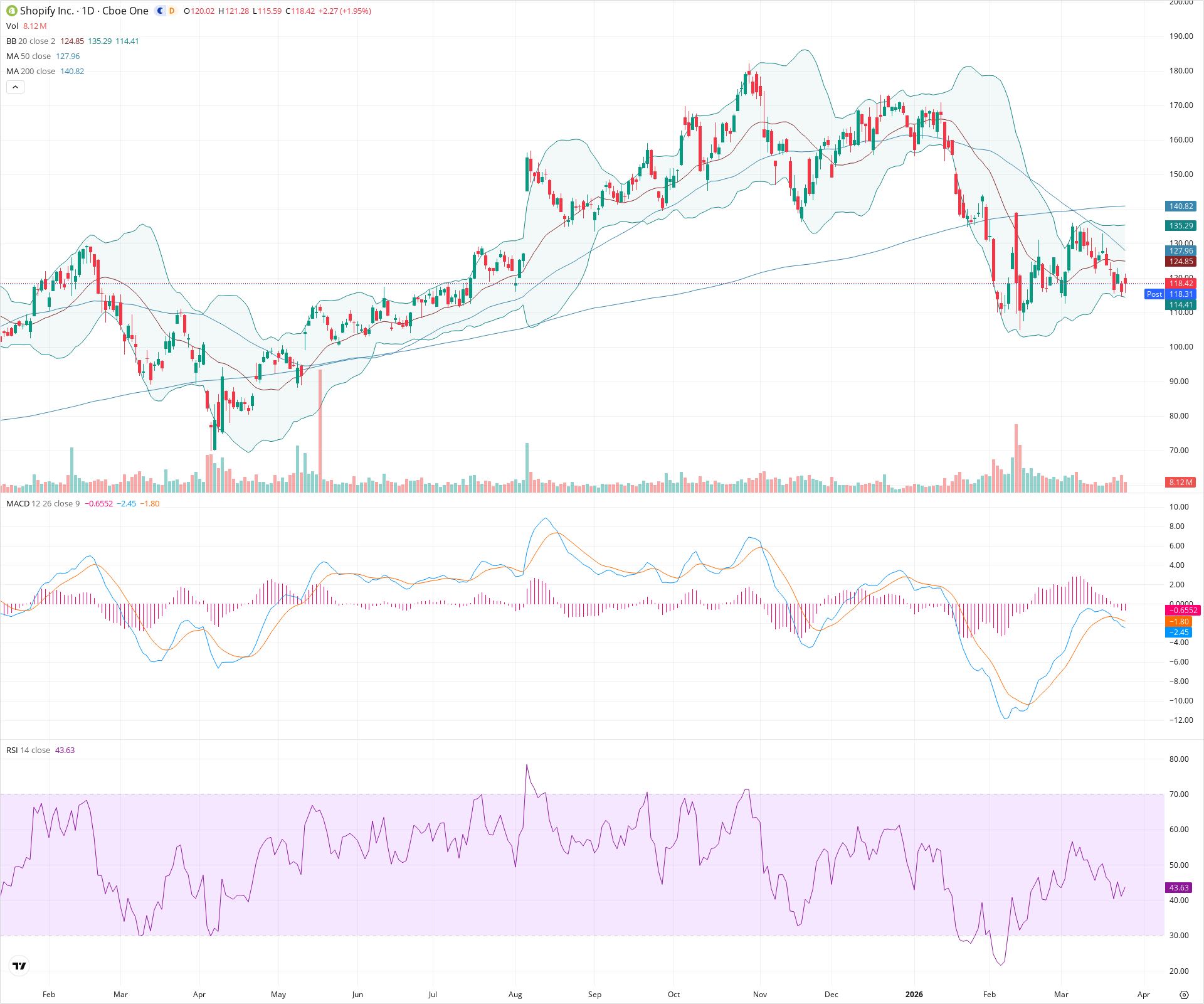 Daily candlestick price chart for SHOP as of 2026-03-25T21:07:45.643Z, showing 20-, 50-, and 200-period SMAs, Bollinger Bands, volume, MACD, RSI, and the current price line with top status bar.
