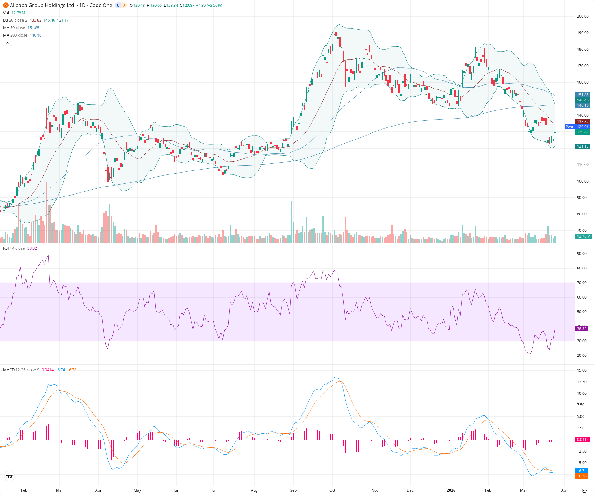 Daily candlestick price chart for BABA as of 2026-03-25T21:08:36.449Z, showing 20-, 50-, and 200-period SMAs, Bollinger Bands, volume, MACD, RSI, and the current price line with top status bar.