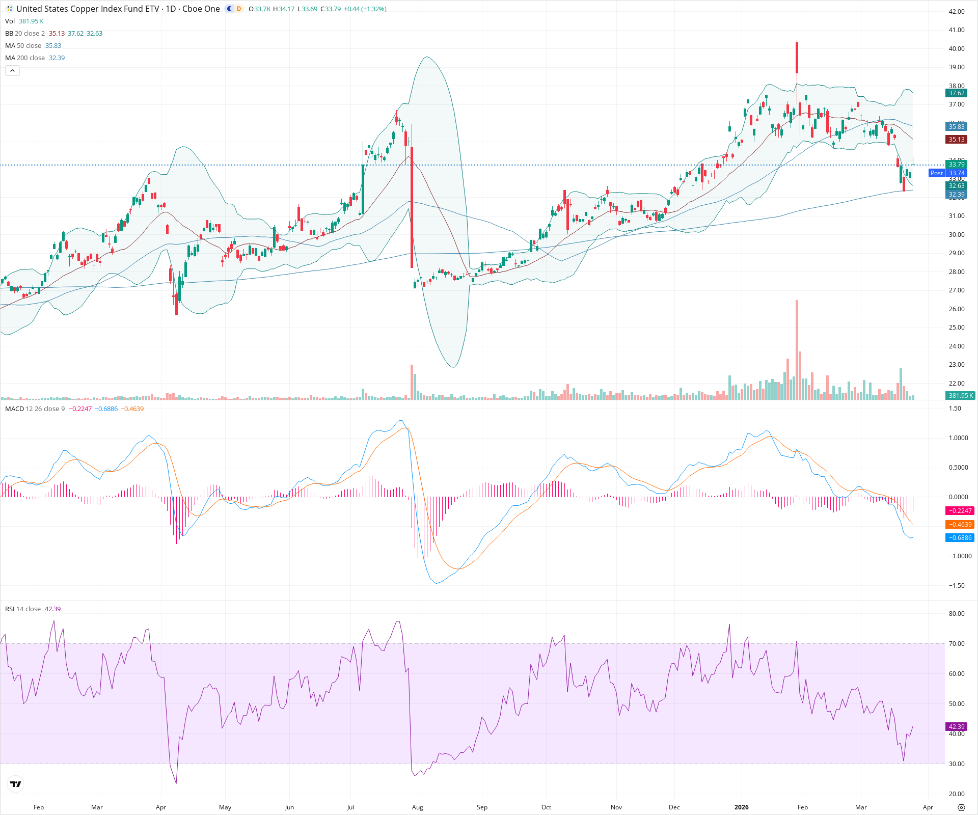 Daily candlestick price chart for CPER as of 2026-03-25T21:16:13.940Z, showing 20-, 50-, and 200-period SMAs, Bollinger Bands, volume, MACD, RSI, and the current price line with top status bar.