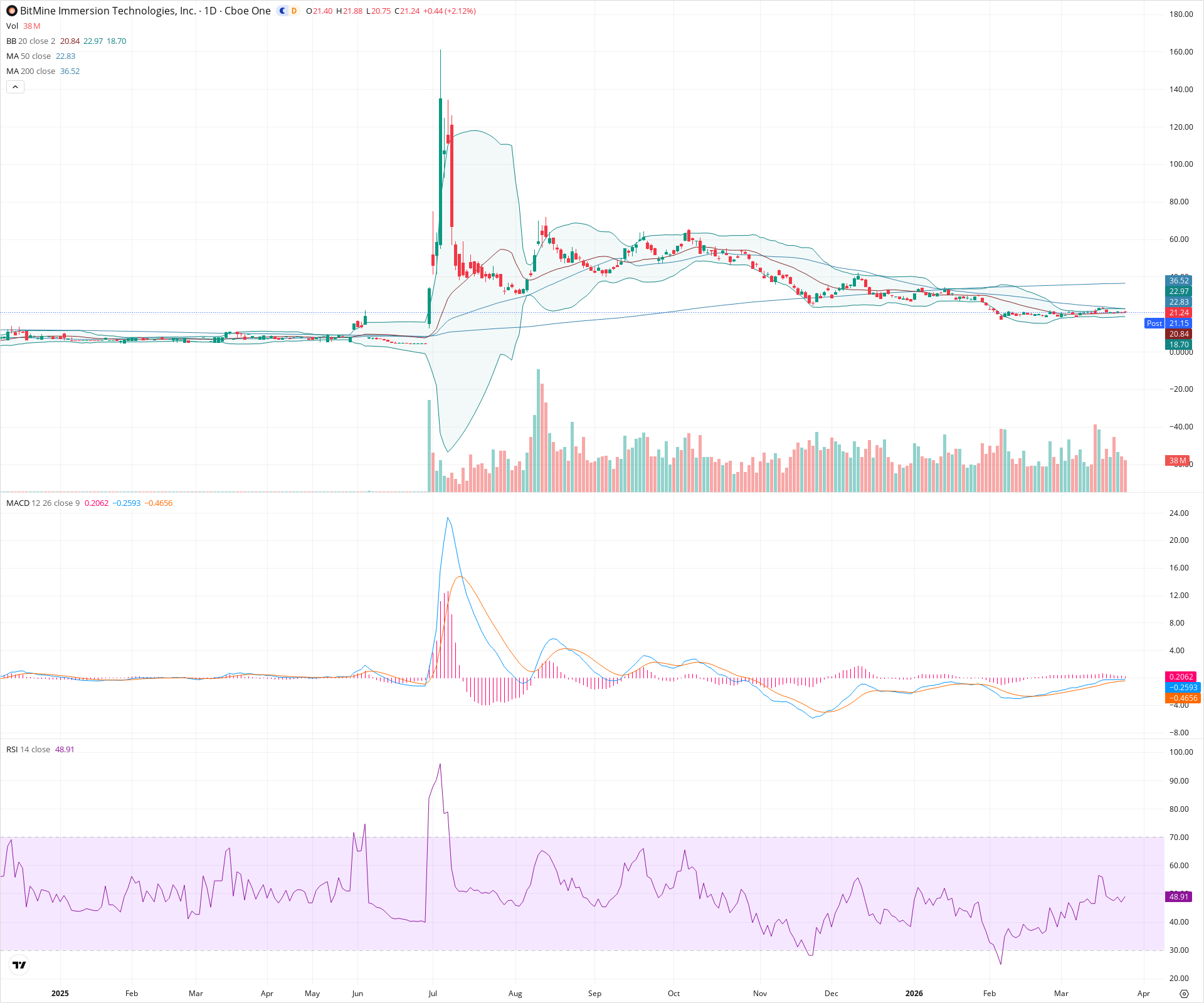 Daily candlestick price chart for BMNR as of 2026-03-25T21:16:37.439Z, showing 20-, 50-, and 200-period SMAs, Bollinger Bands, volume, MACD, RSI, and the current price line with top status bar.