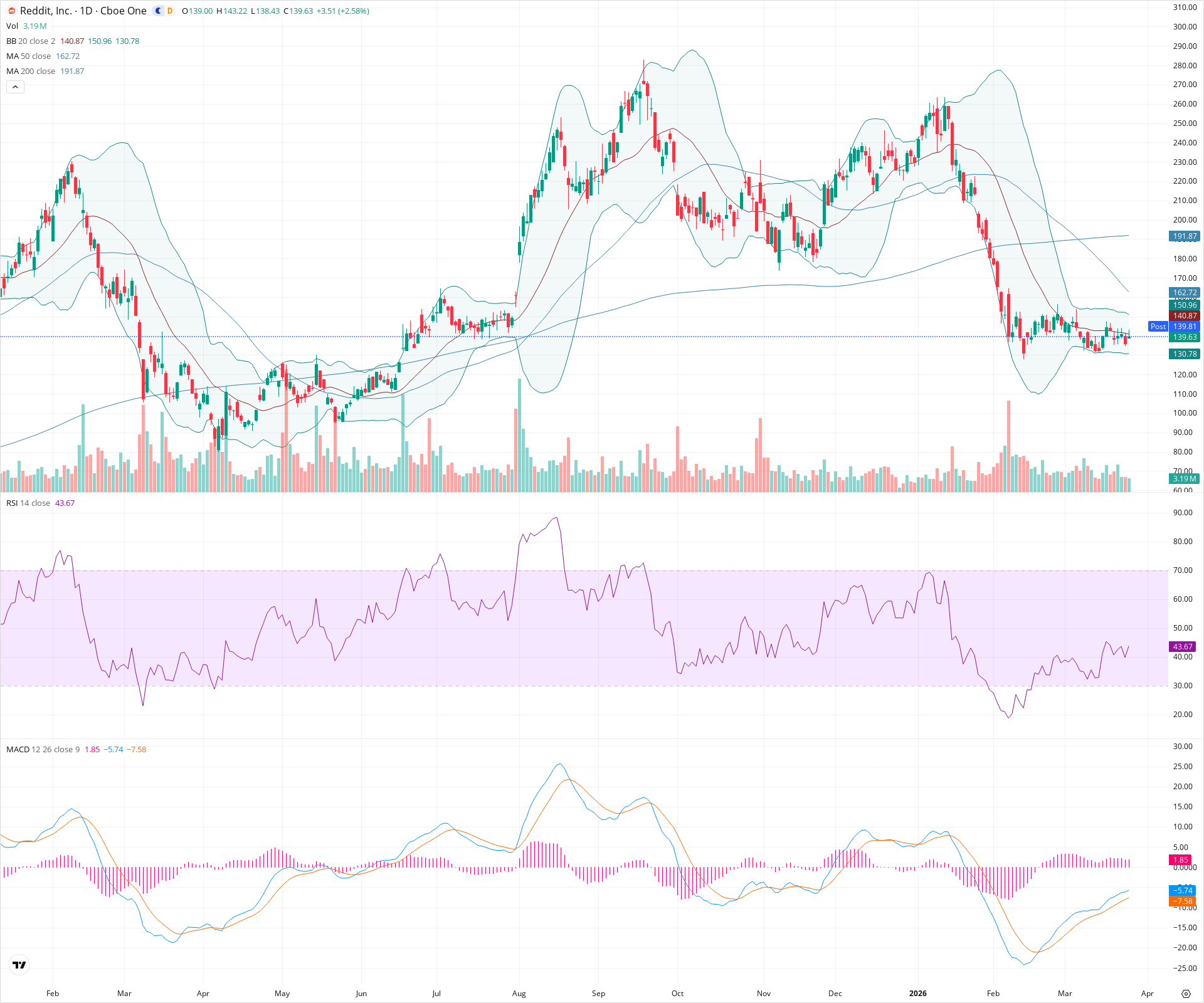 Daily candlestick price chart for RDDT as of 2026-03-25T21:11:14.940Z, showing 20-, 50-, and 200-period SMAs, Bollinger Bands, volume, MACD, RSI, and the current price line with top status bar.