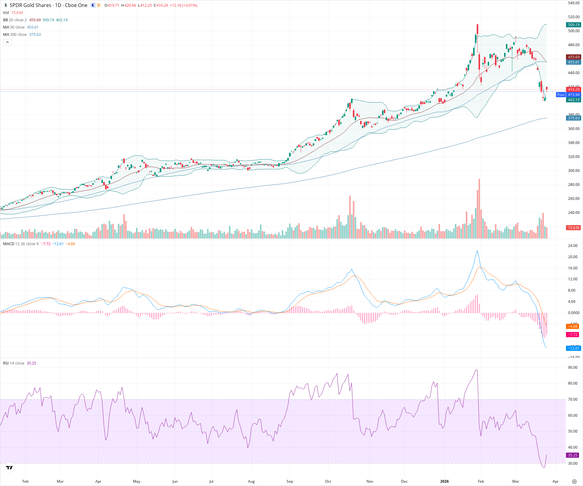 Daily candlestick price chart for GLD as of 2026-03-25T21:15:42.240Z, showing 20-, 50-, and 200-period SMAs, Bollinger Bands, volume, MACD, RSI, and the current price line with top status bar.