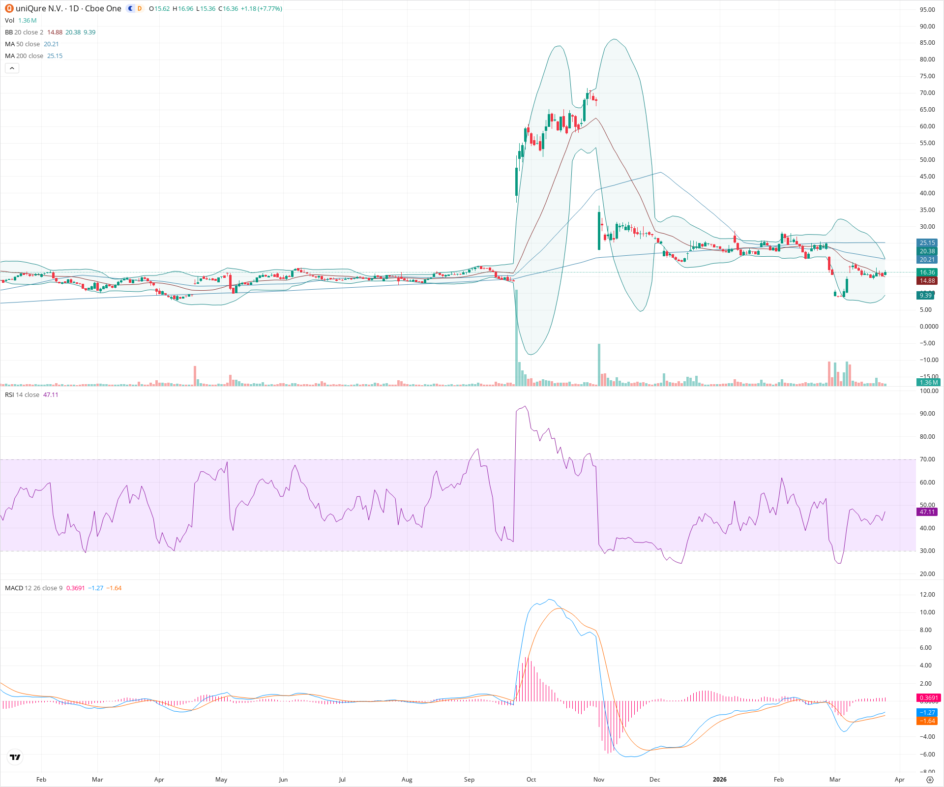 Daily candlestick price chart for QURE as of 2026-03-25T21:25:19.940Z, showing 20-, 50-, and 200-period SMAs, Bollinger Bands, volume, MACD, RSI, and the current price line with top status bar.