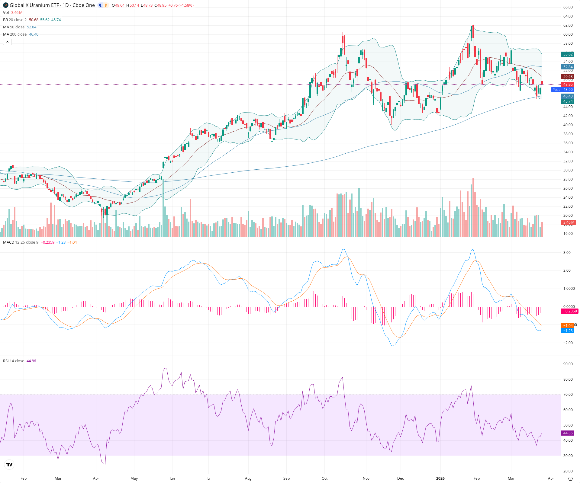 Daily candlestick price chart for URA as of 2026-03-25T21:25:12.940Z, showing 20-, 50-, and 200-period SMAs, Bollinger Bands, volume, MACD, RSI, and the current price line with top status bar.