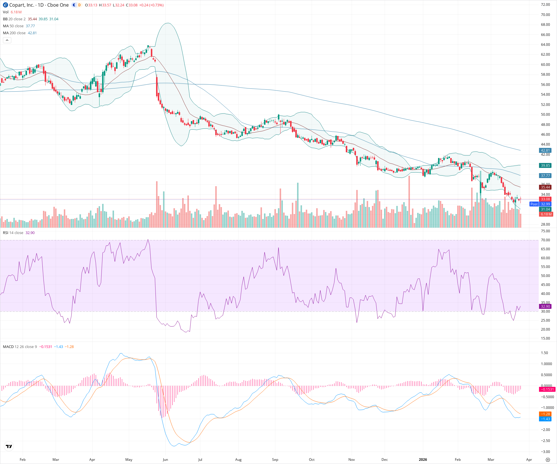 Daily candlestick price chart for CPRT as of 2026-03-25T21:10:32.341Z, showing 20-, 50-, and 200-period SMAs, Bollinger Bands, volume, MACD, RSI, and the current price line with top status bar.
