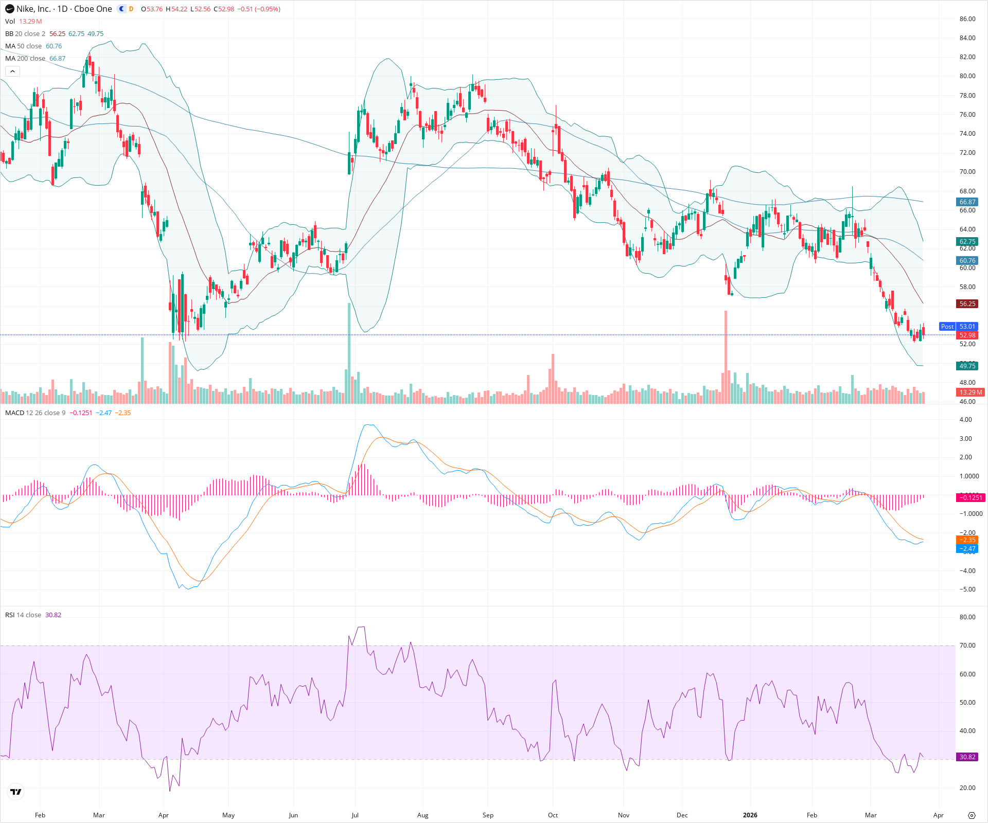 Daily candlestick price chart for NKE as of 2026-03-25T21:09:39.741Z, showing 20-, 50-, and 200-period SMAs, Bollinger Bands, volume, MACD, RSI, and the current price line with top status bar.