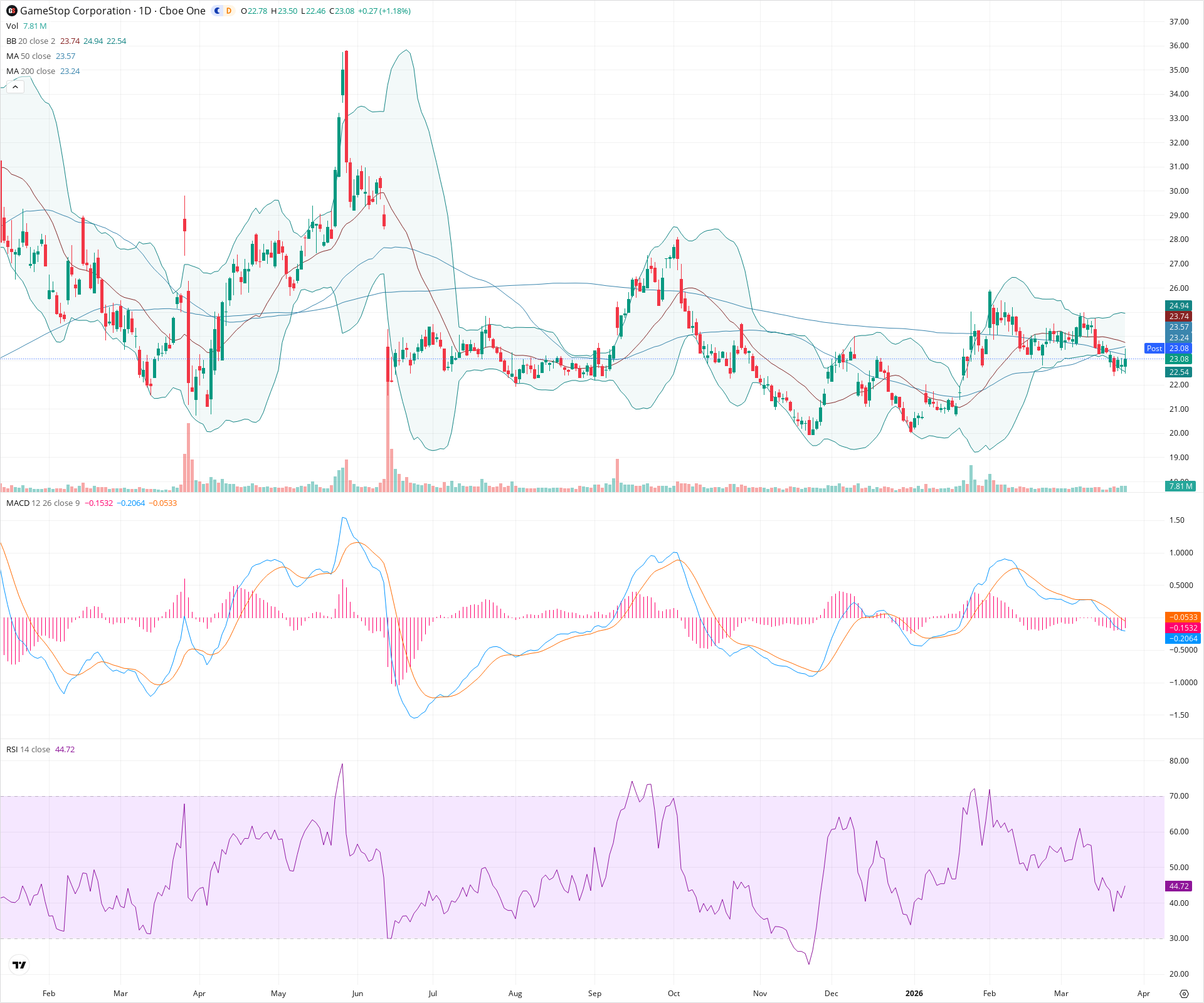 Daily candlestick price chart for GME as of 2026-03-25T21:16:53.940Z, showing 20-, 50-, and 200-period SMAs, Bollinger Bands, volume, MACD, RSI, and the current price line with top status bar.