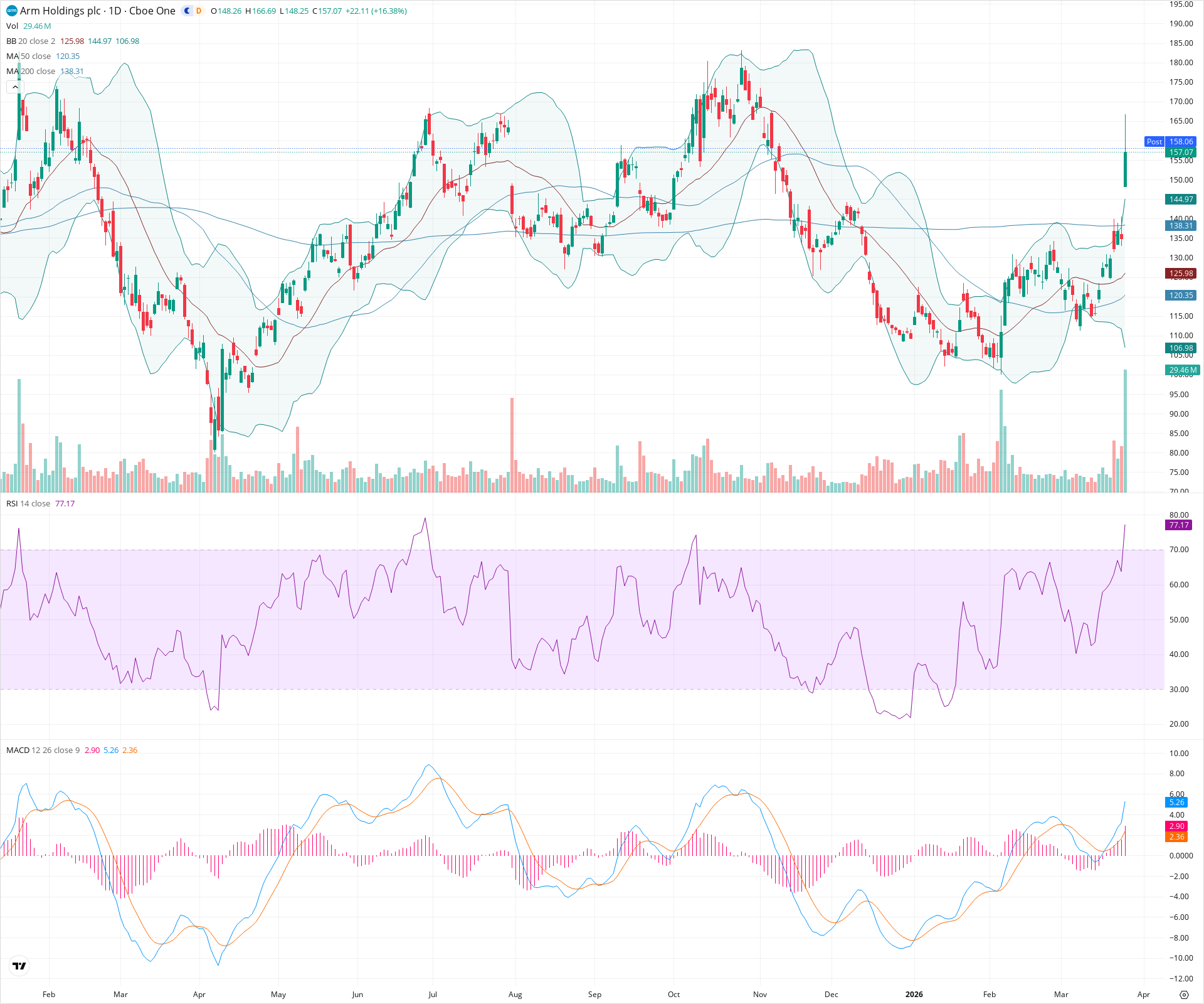 Daily candlestick price chart for ARM as of 2026-03-25T21:08:49.141Z, showing 20-, 50-, and 200-period SMAs, Bollinger Bands, volume, MACD, RSI, and the current price line with top status bar.