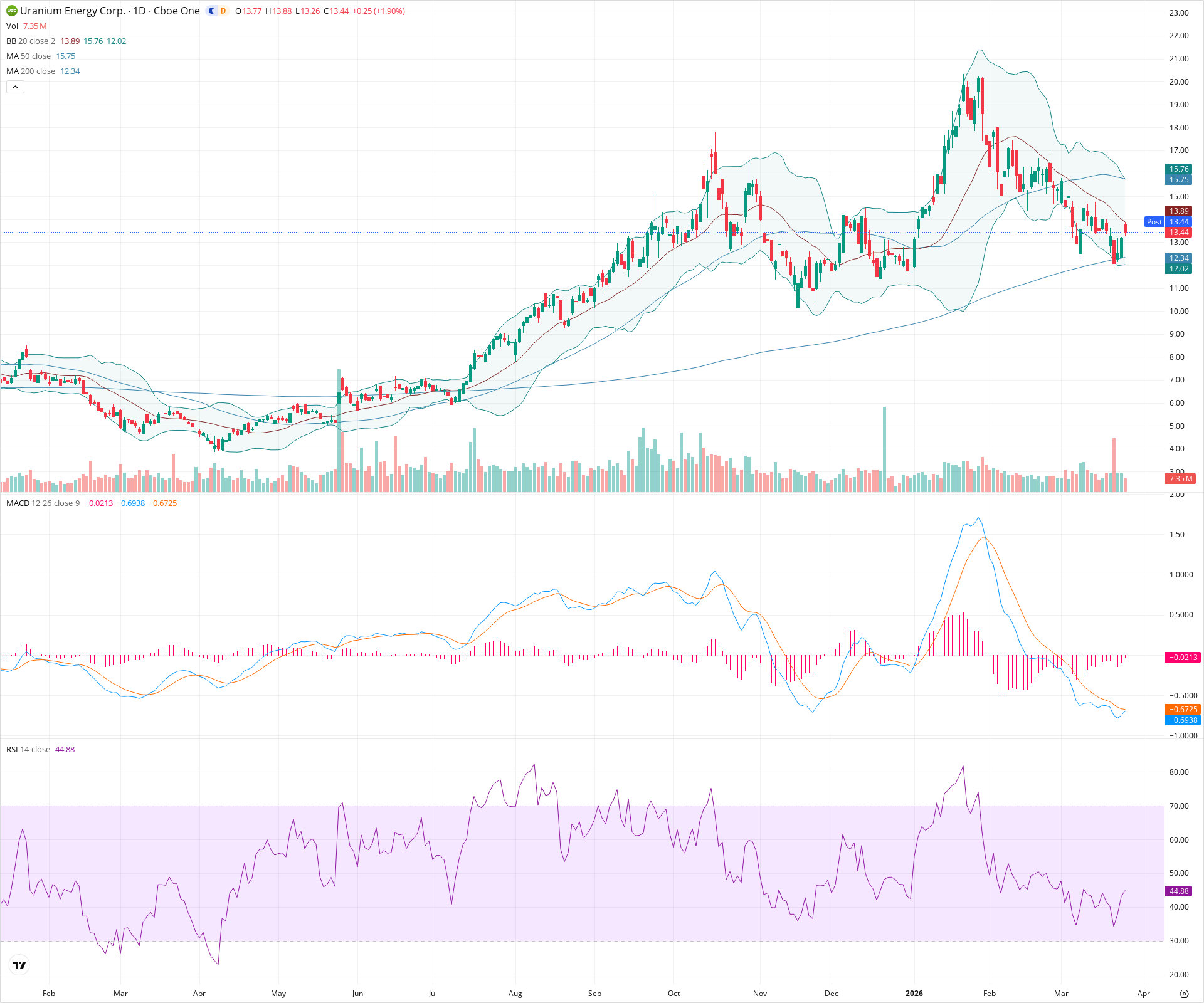 Daily candlestick price chart for UEC as of 2026-03-25T21:14:47.239Z, showing 20-, 50-, and 200-period SMAs, Bollinger Bands, volume, MACD, RSI, and the current price line with top status bar.