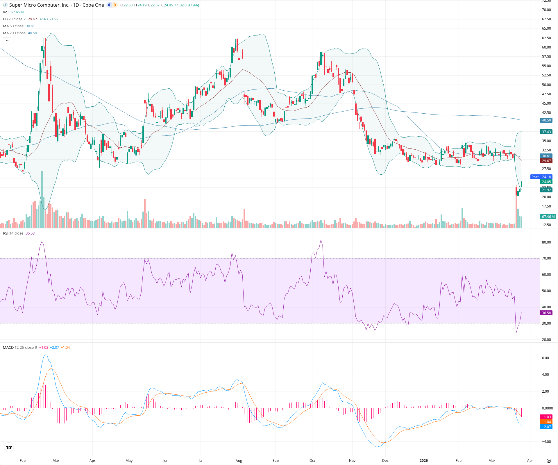 Daily candlestick price chart for SMCI as of 2026-03-25T21:12:37.639Z, showing 20-, 50-, and 200-period SMAs, Bollinger Bands, volume, MACD, RSI, and the current price line with top status bar.