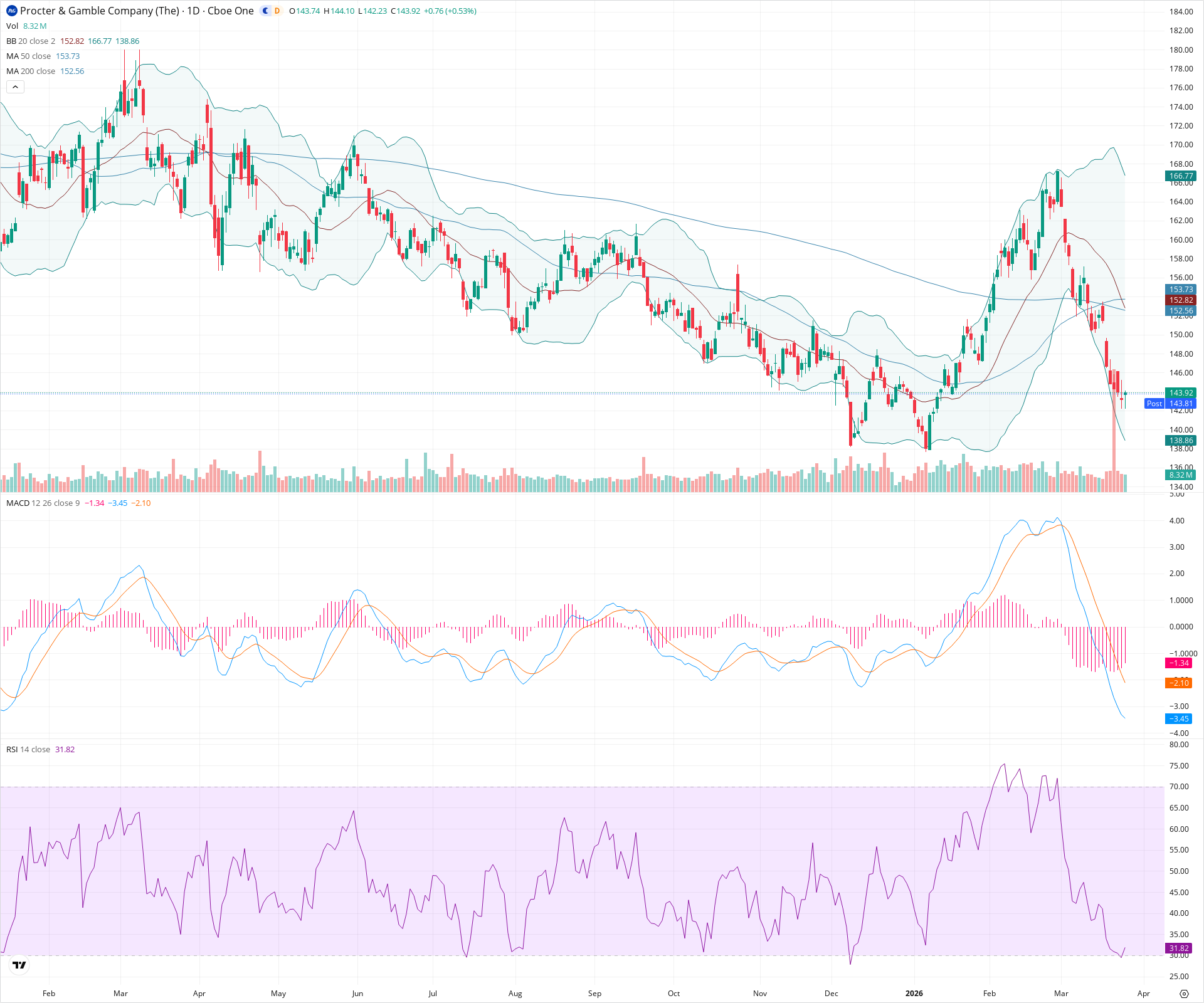 Daily candlestick price chart for PG as of 2026-03-25T21:06:21.240Z, showing 20-, 50-, and 200-period SMAs, Bollinger Bands, volume, MACD, RSI, and the current price line with top status bar.