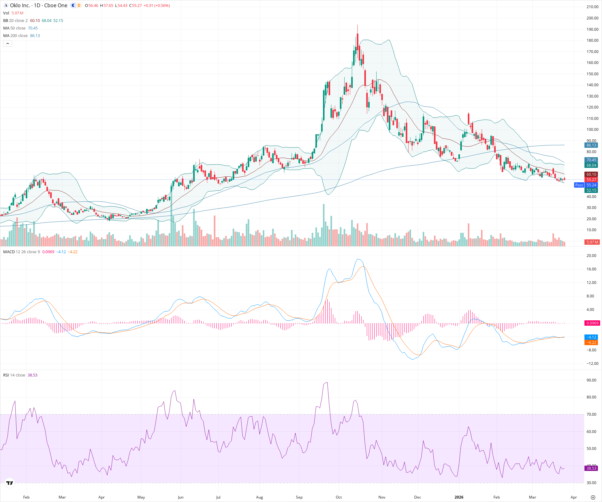 Daily candlestick price chart for OKLO as of 2026-03-25T21:15:32.039Z, showing 20-, 50-, and 200-period SMAs, Bollinger Bands, volume, MACD, RSI, and the current price line with top status bar.