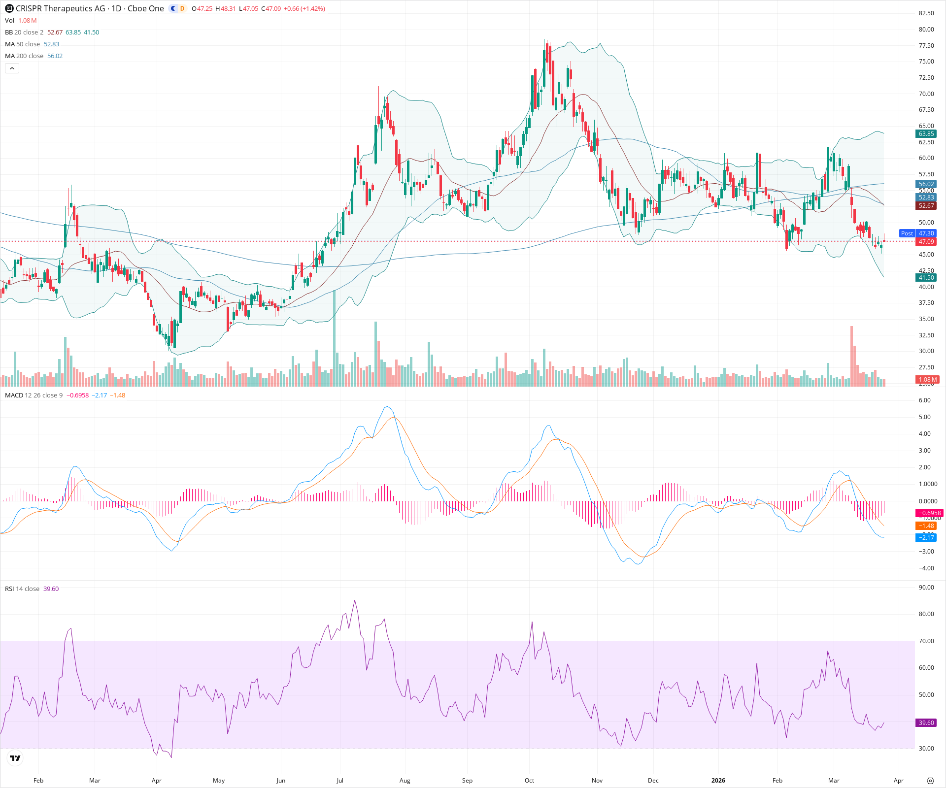 Daily candlestick price chart for CRSP as of 2026-03-25T21:13:56.335Z, showing 20-, 50-, and 200-period SMAs, Bollinger Bands, volume, MACD, RSI, and the current price line with top status bar.
