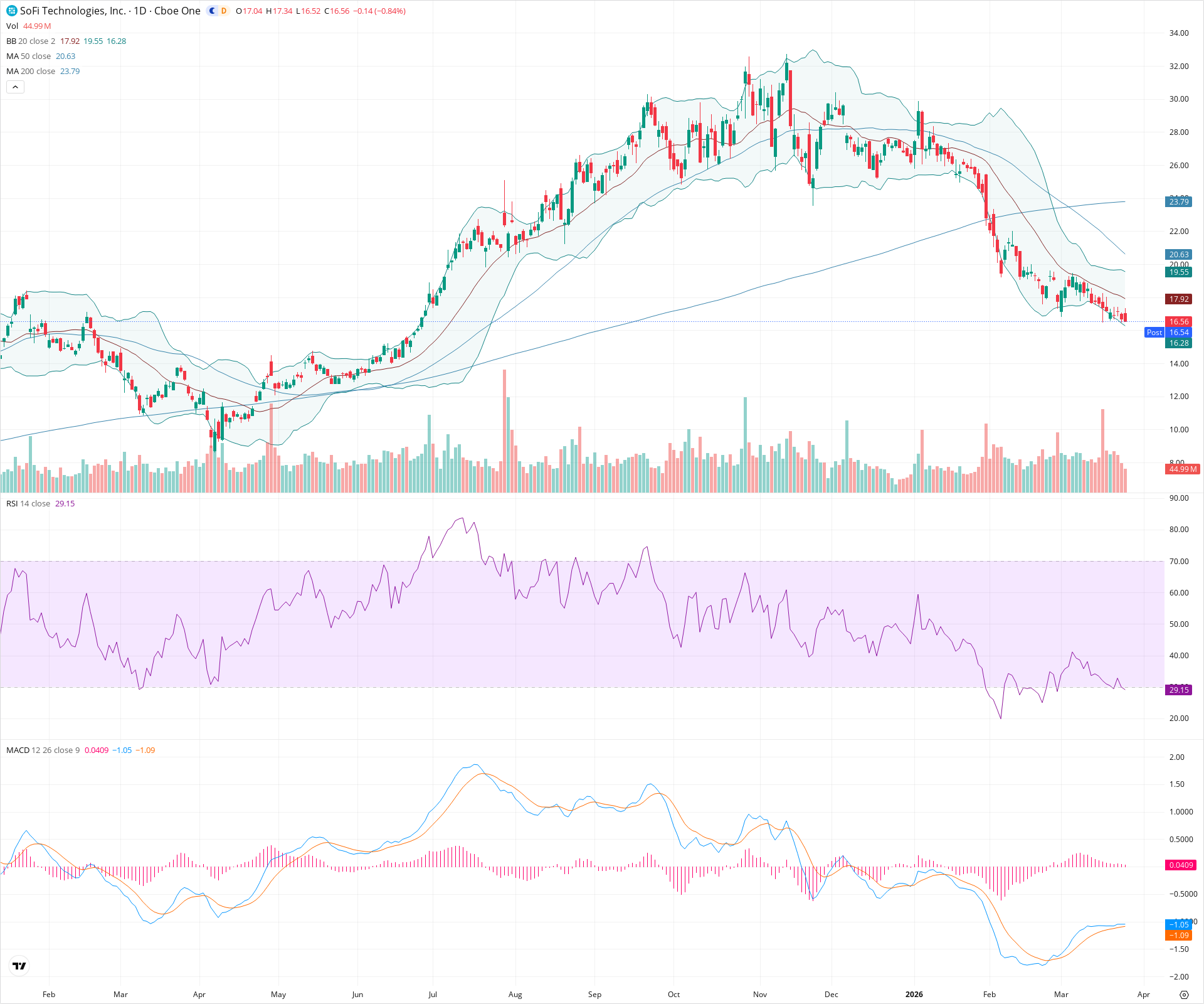 Daily candlestick price chart for SOFI as of 2026-03-25T21:12:07.240Z, showing 20-, 50-, and 200-period SMAs, Bollinger Bands, volume, MACD, RSI, and the current price line with top status bar.