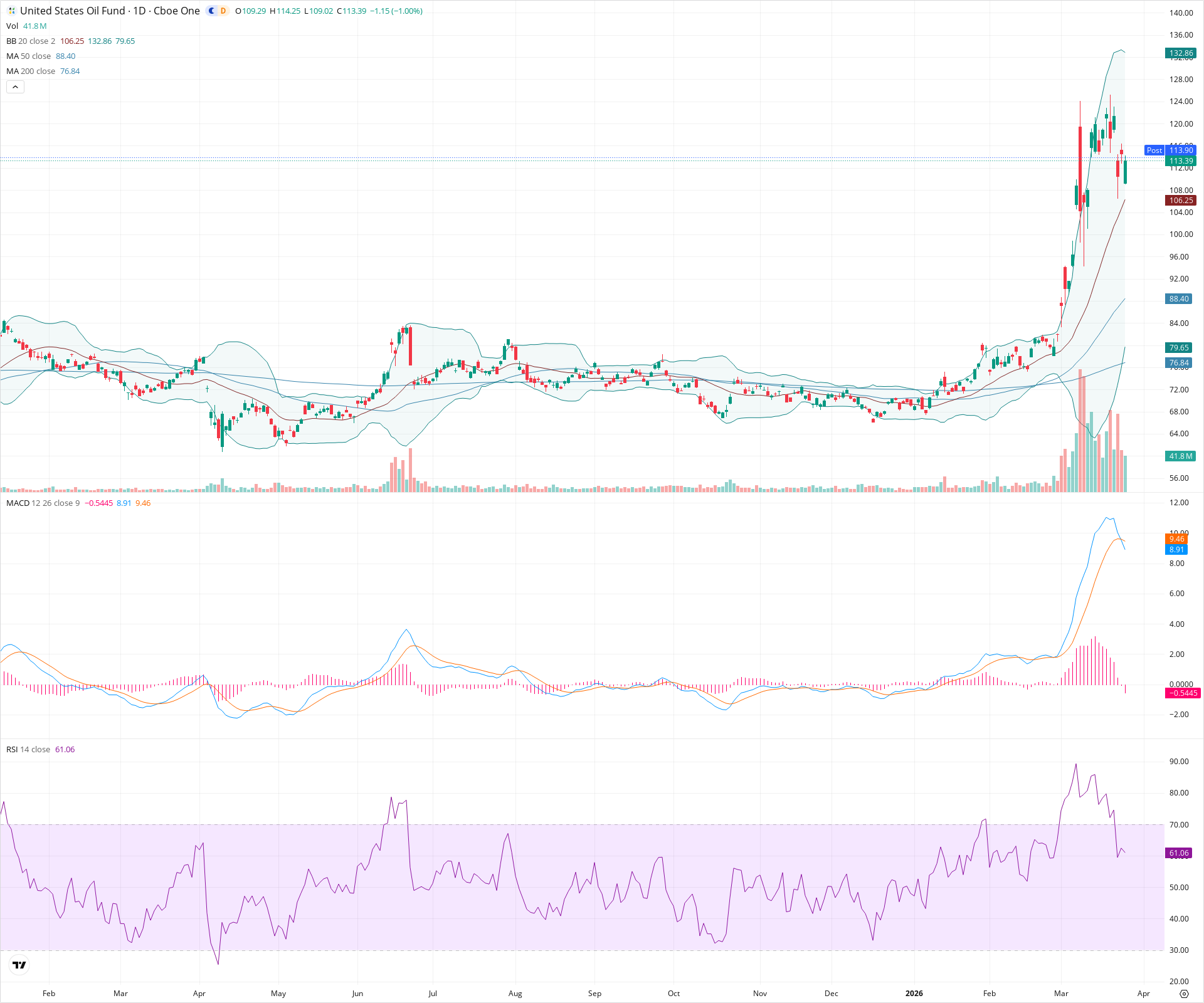 Daily candlestick price chart for USO as of 2026-03-25T21:14:20.640Z, showing 20-, 50-, and 200-period SMAs, Bollinger Bands, volume, MACD, RSI, and the current price line with top status bar.