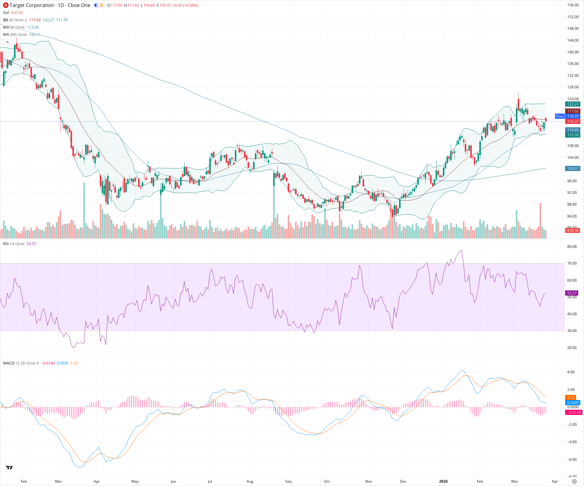 Daily candlestick price chart for TGT as of 2026-03-25T21:10:22.540Z, showing 20-, 50-, and 200-period SMAs, Bollinger Bands, volume, MACD, RSI, and the current price line with top status bar.