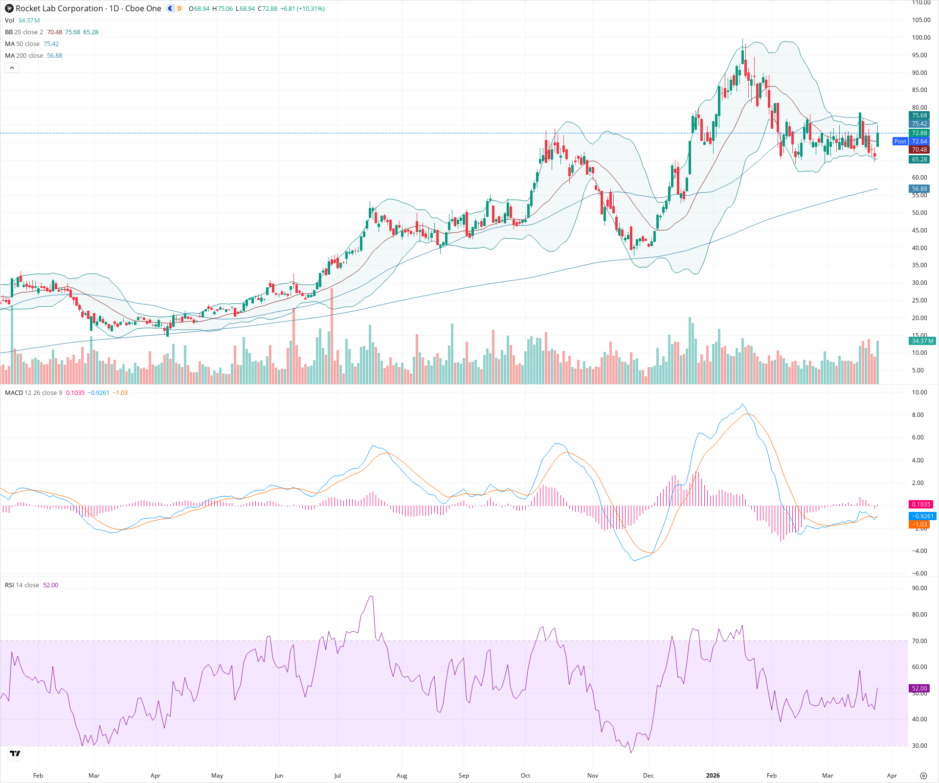 Daily candlestick price chart for RKLB as of 2026-03-25T21:10:52.243Z, showing 20-, 50-, and 200-period SMAs, Bollinger Bands, volume, MACD, RSI, and the current price line with top status bar.