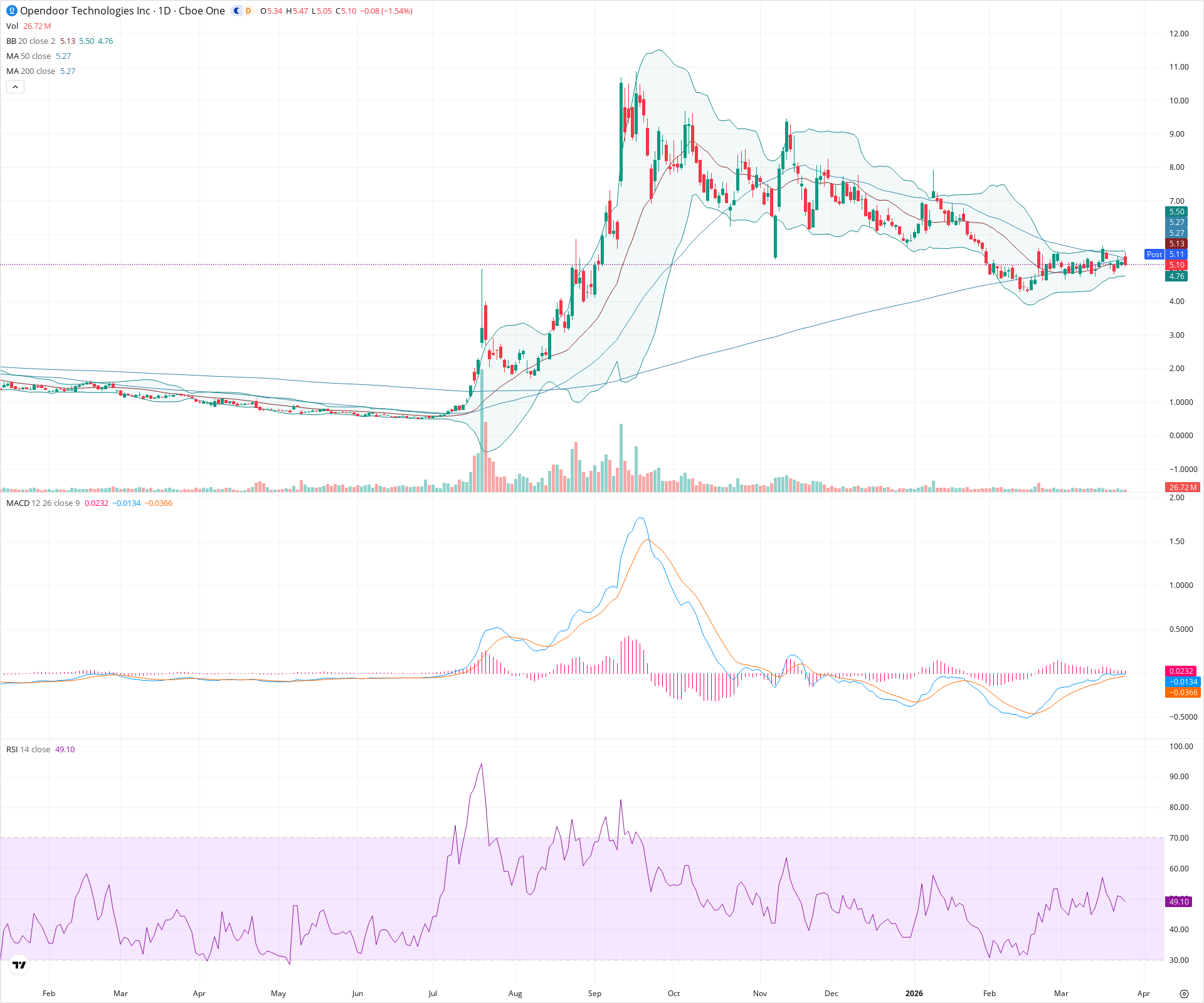 Daily candlestick price chart for OPEN as of 2026-03-25T21:17:26.640Z, showing 20-, 50-, and 200-period SMAs, Bollinger Bands, volume, MACD, RSI, and the current price line with top status bar.