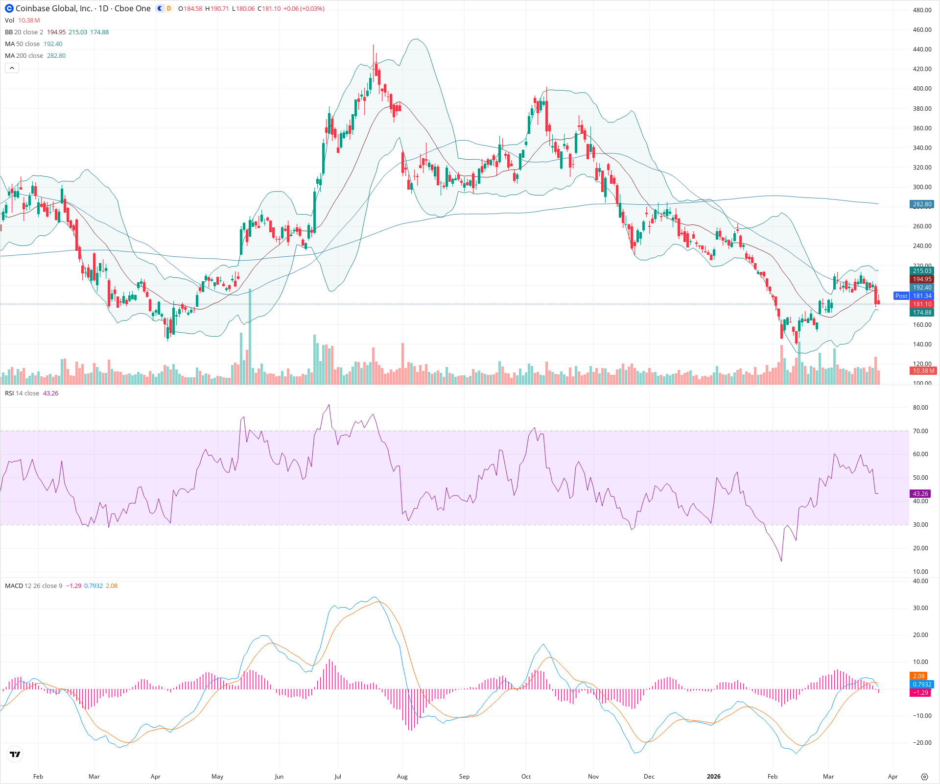 Daily candlestick price chart for COIN as of 2026-03-25T21:10:13.040Z, showing 20-, 50-, and 200-period SMAs, Bollinger Bands, volume, MACD, RSI, and the current price line with top status bar.