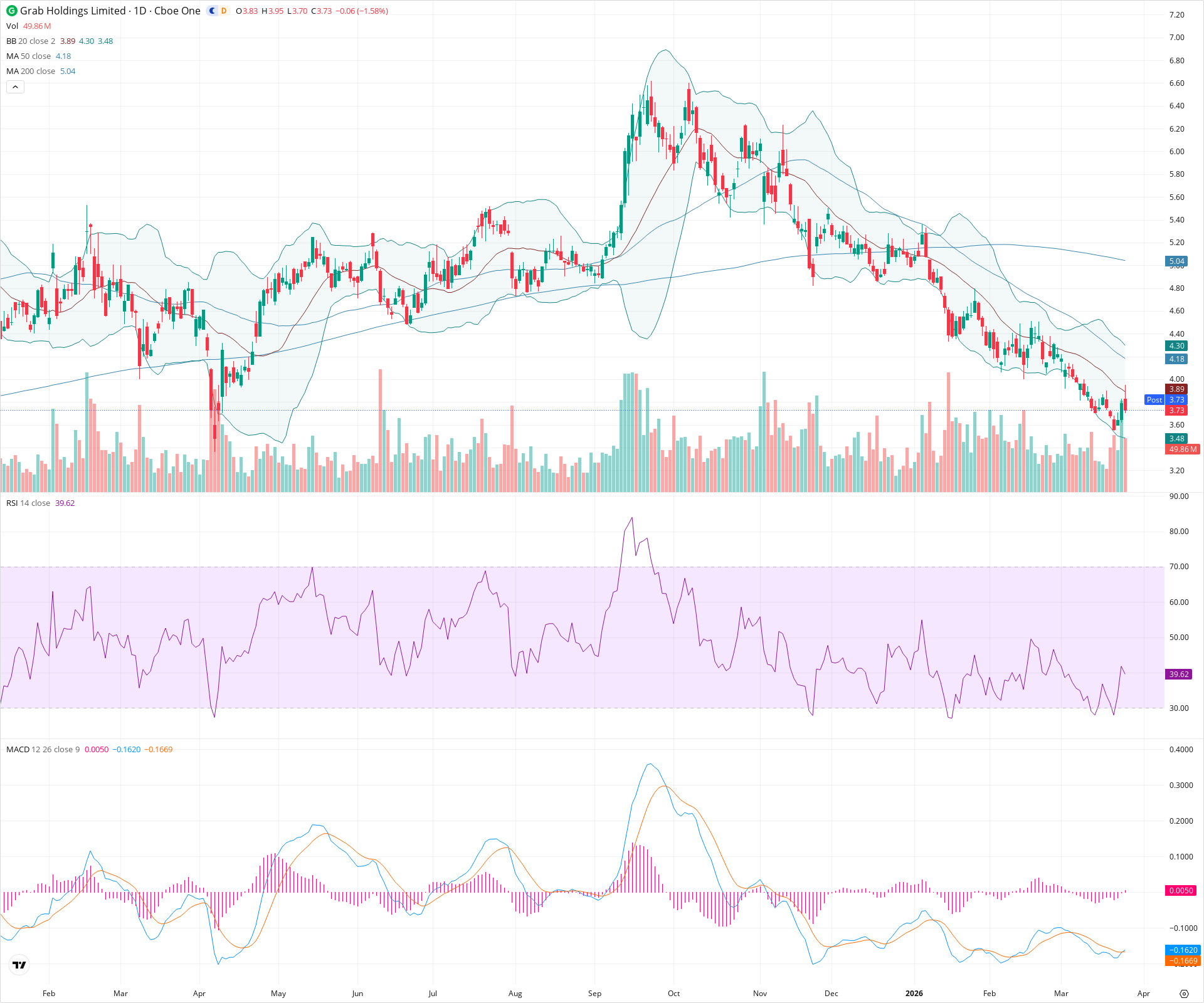 Daily candlestick price chart for GRAB as of 2026-03-25T21:12:23.260Z, showing 20-, 50-, and 200-period SMAs, Bollinger Bands, volume, MACD, RSI, and the current price line with top status bar.