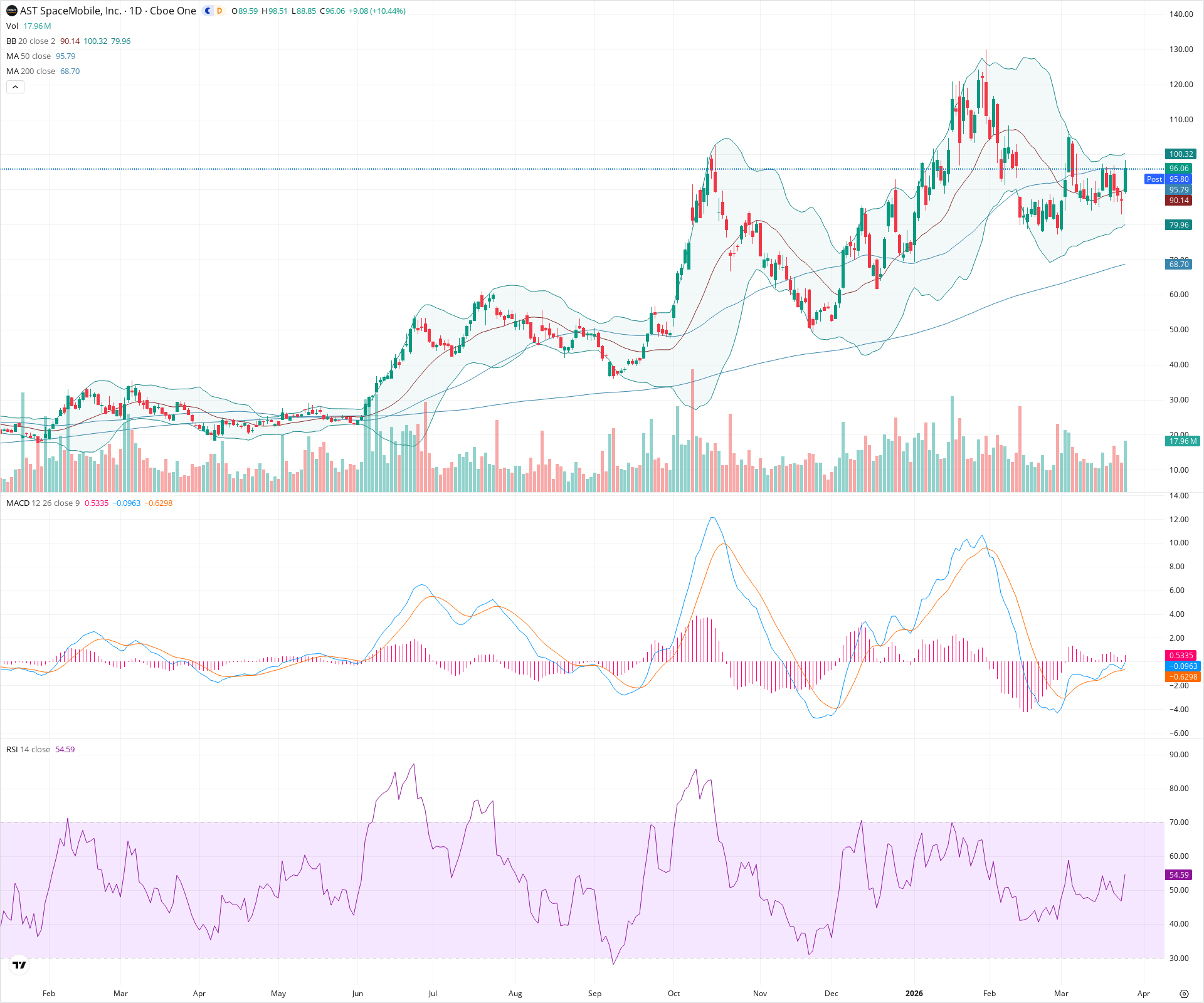 Daily candlestick price chart for ASTS as of 2026-03-25T21:17:03.241Z, showing 20-, 50-, and 200-period SMAs, Bollinger Bands, volume, MACD, RSI, and the current price line with top status bar.