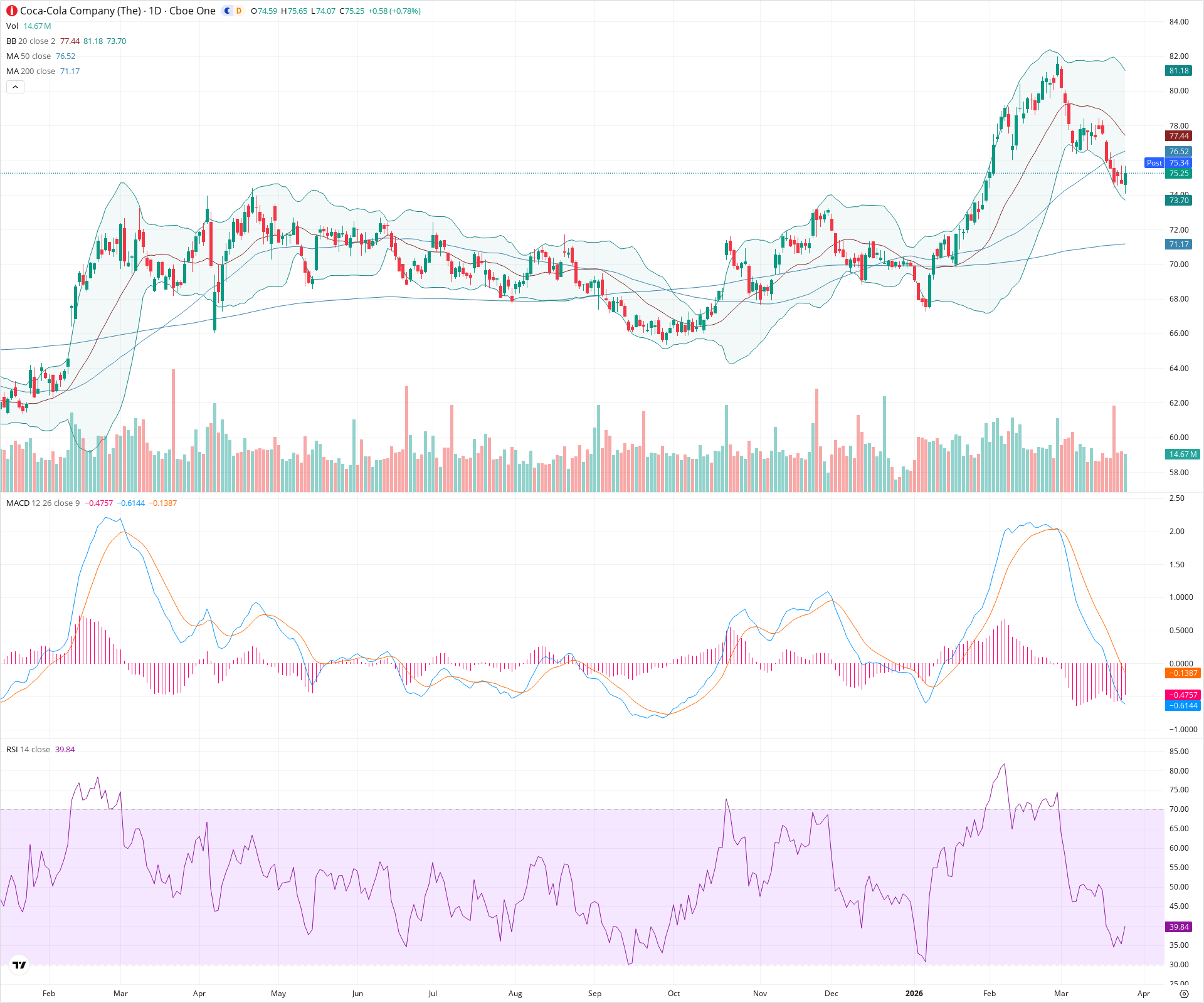 Daily candlestick price chart for KO as of 2026-03-25T21:07:50.240Z, showing 20-, 50-, and 200-period SMAs, Bollinger Bands, volume, MACD, RSI, and the current price line with top status bar.