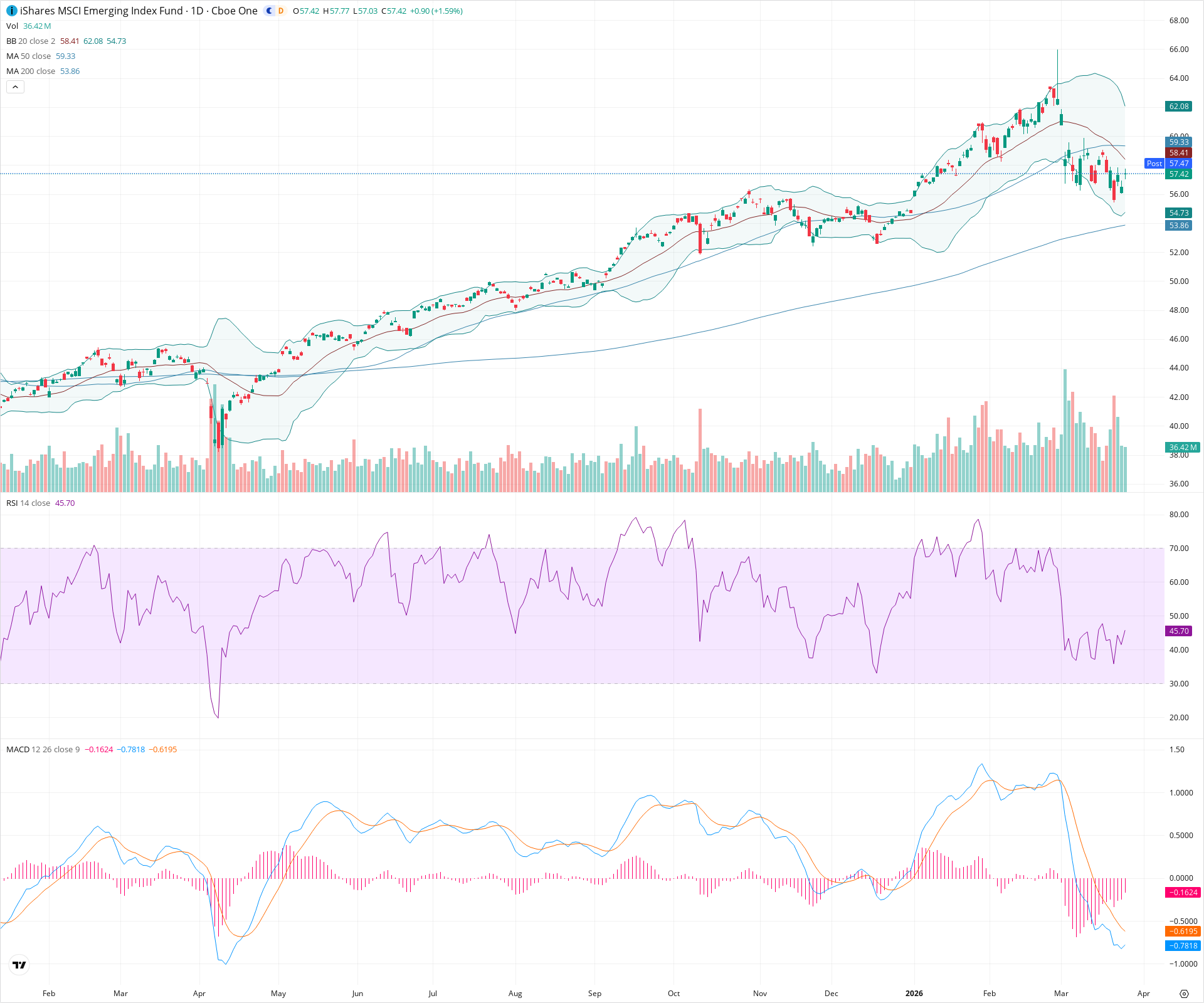 Daily candlestick price chart for EEM as of 2026-03-25T21:11:57.615Z, showing 20-, 50-, and 200-period SMAs, Bollinger Bands, volume, MACD, RSI, and the current price line with top status bar.