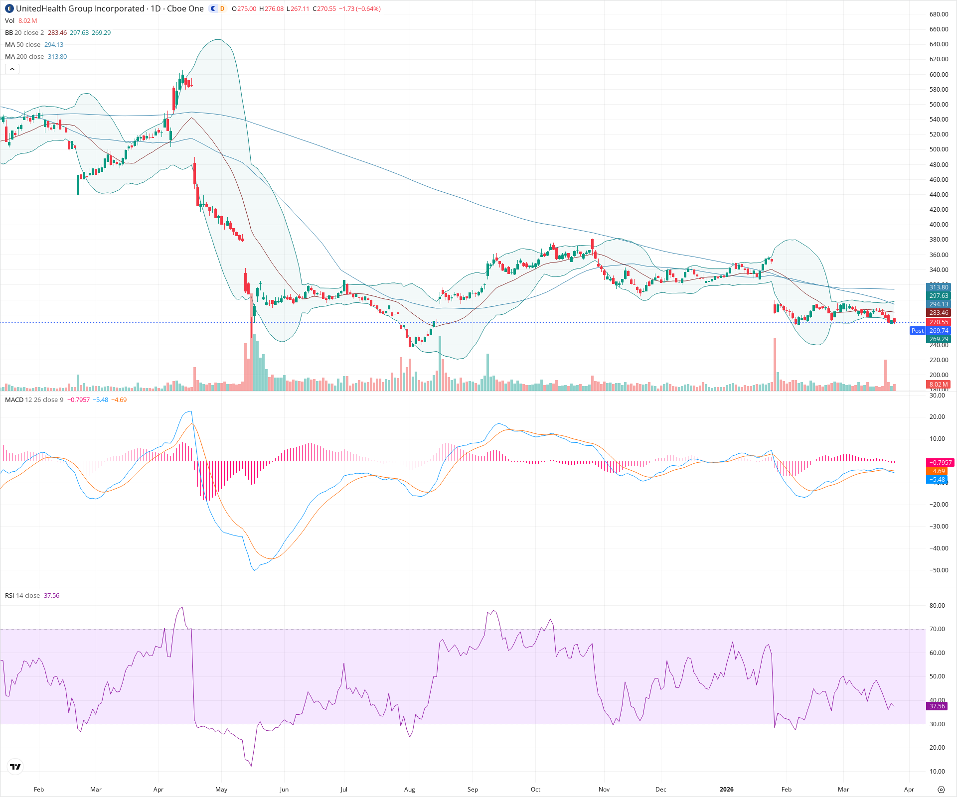 Daily candlestick price chart for UNH as of 2026-03-25T21:06:33.239Z, showing 20-, 50-, and 200-period SMAs, Bollinger Bands, volume, MACD, RSI, and the current price line with top status bar.