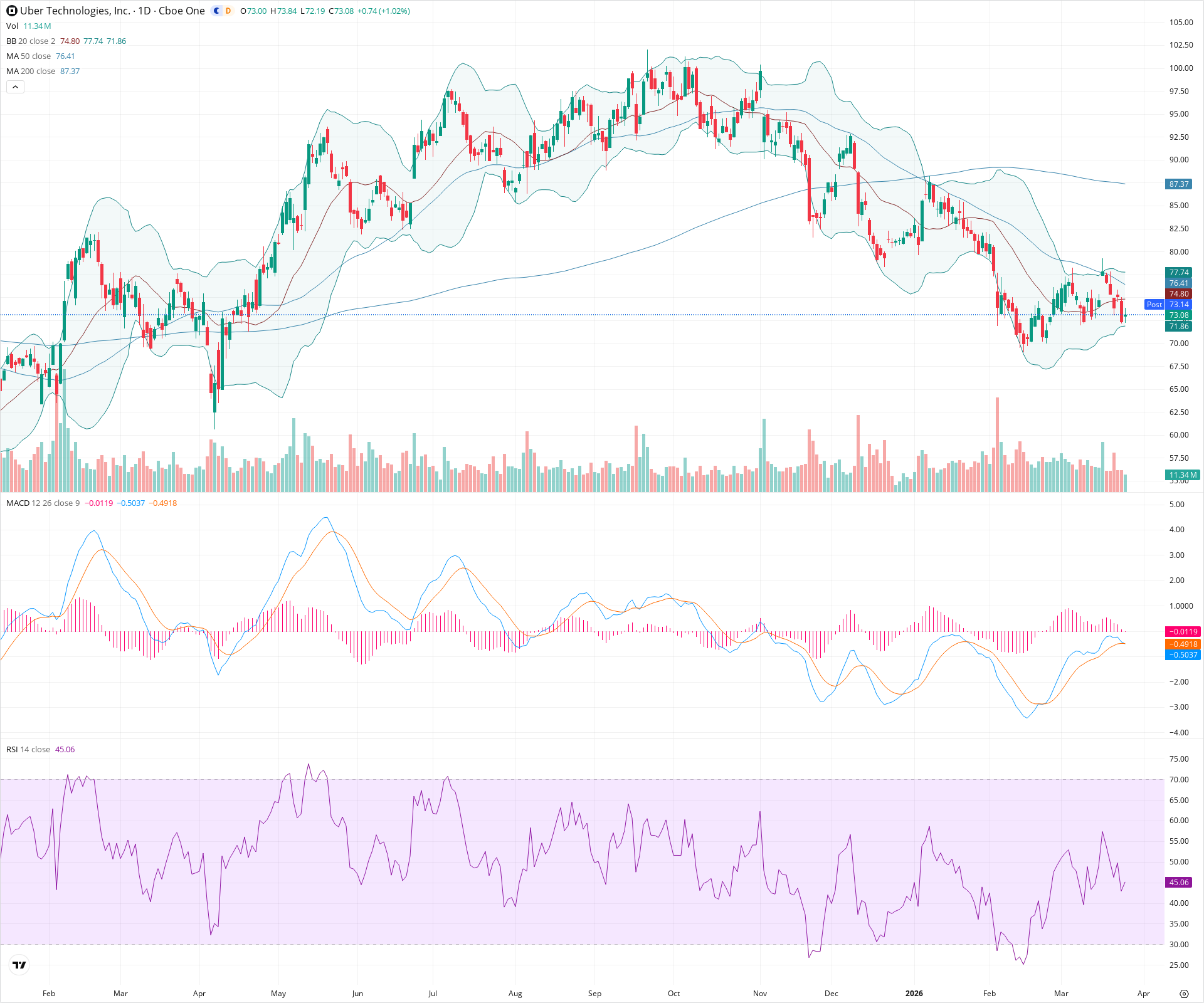 Daily candlestick price chart for UBER as of 2026-03-25T21:08:19.640Z, showing 20-, 50-, and 200-period SMAs, Bollinger Bands, volume, MACD, RSI, and the current price line with top status bar.